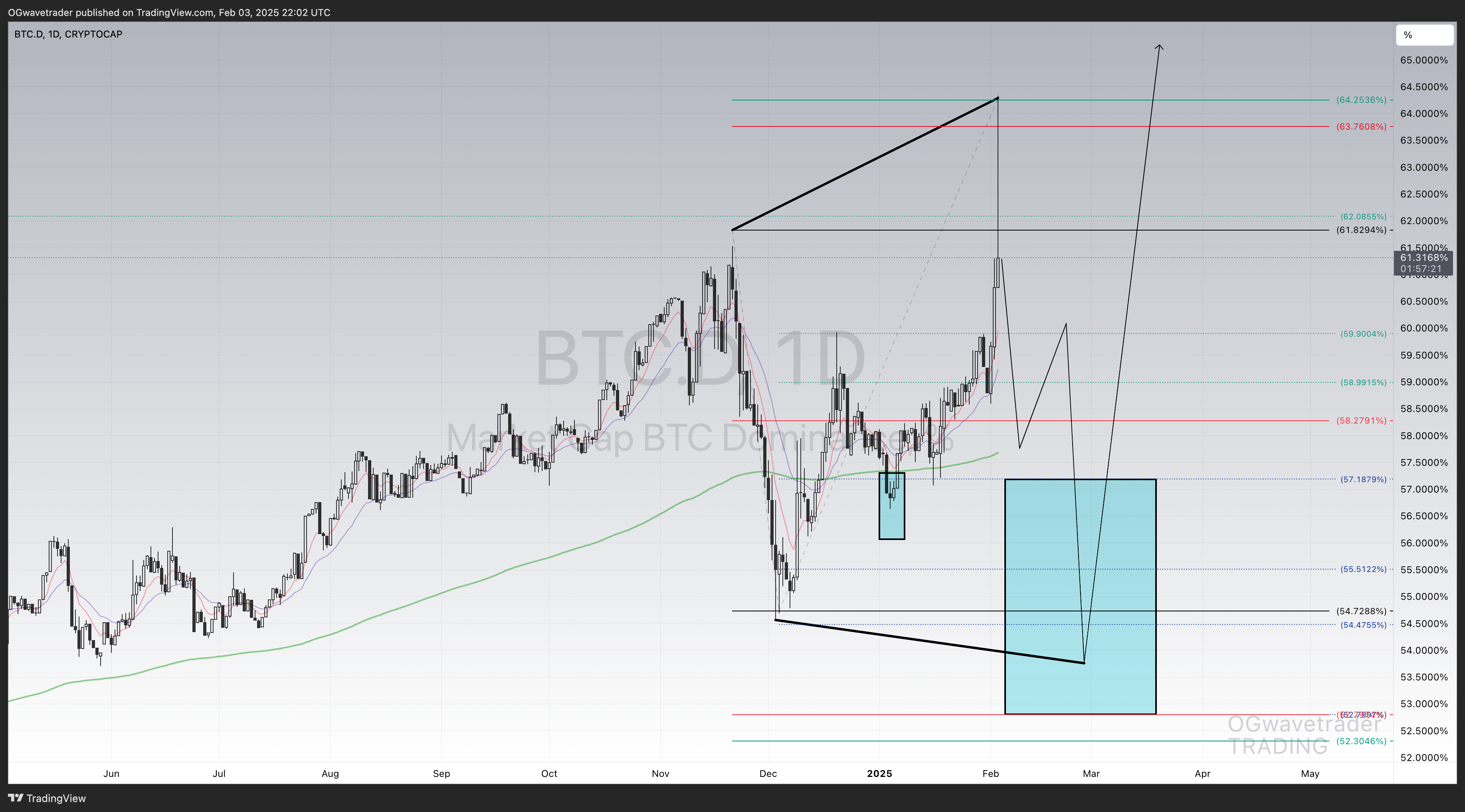 CRYPTOCAP:BTC.D Chart Image by OGwavetrader