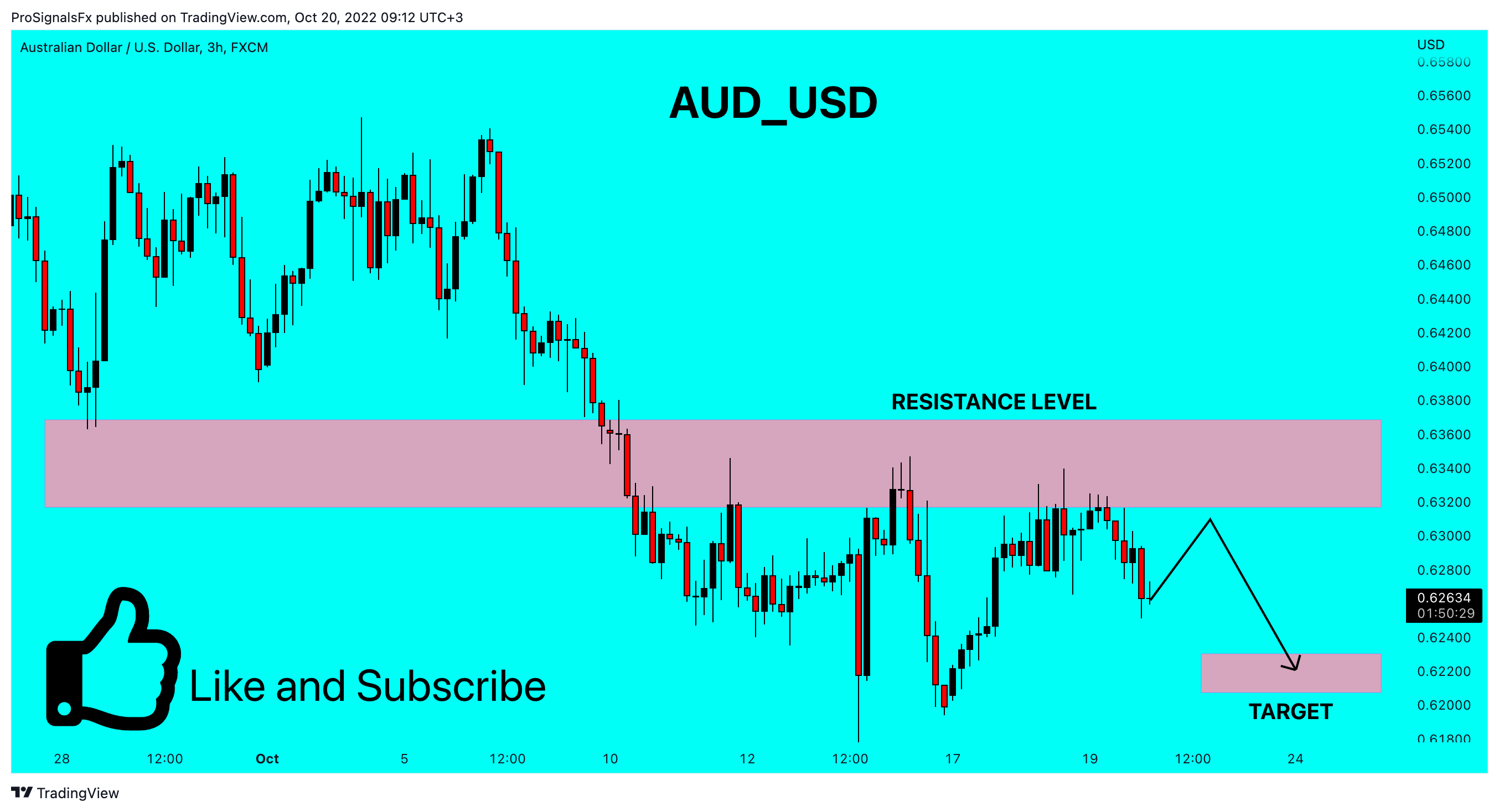 FX:AUDUSD Chart Image by ProSignalsFx