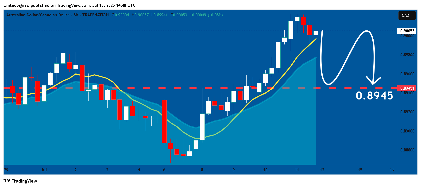 TRADENATION:AUDCAD Chart Image by UnitedSignals
