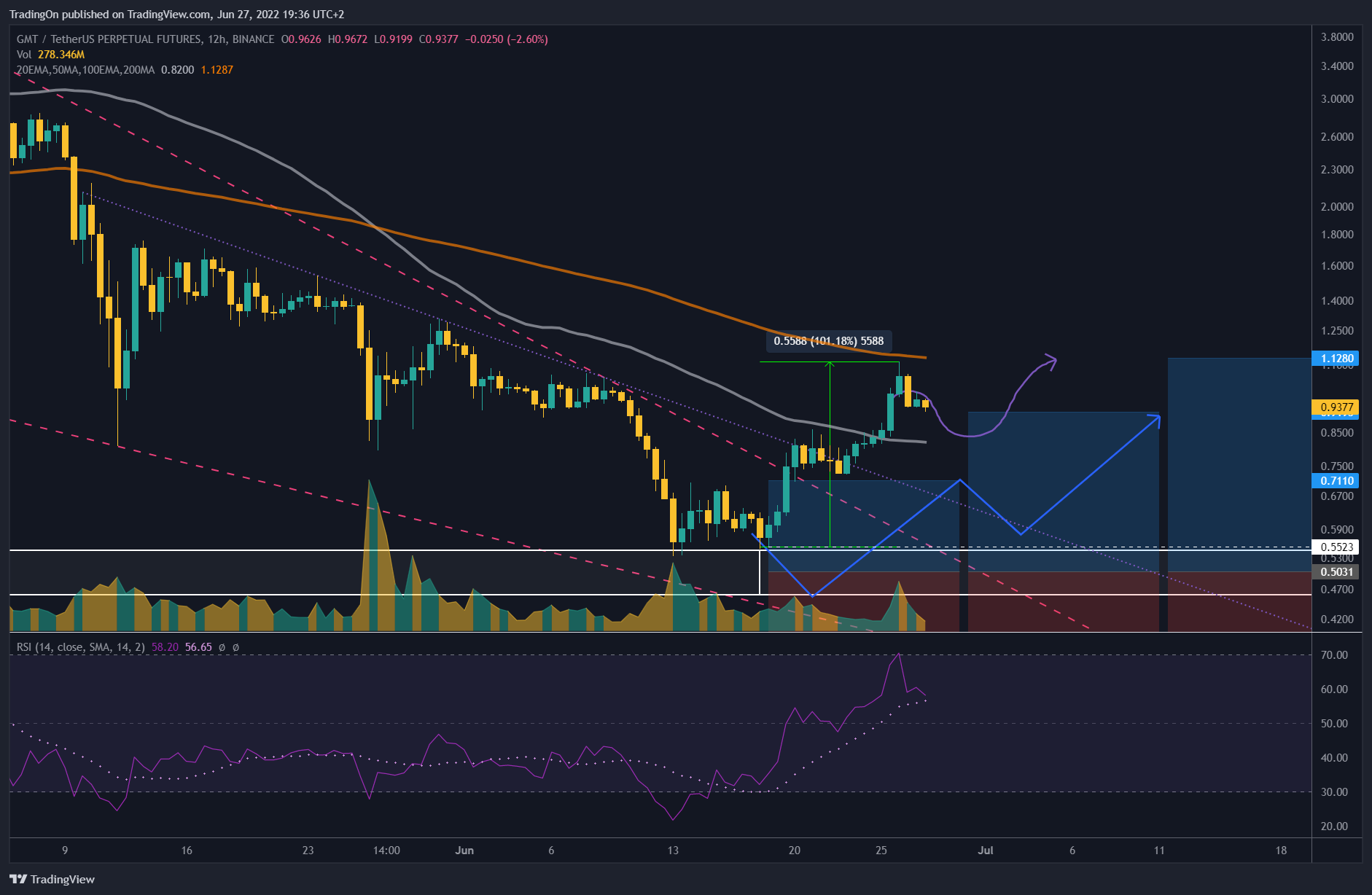 BINANCE:GMTUSDTPERP Chart Image by TradingOn