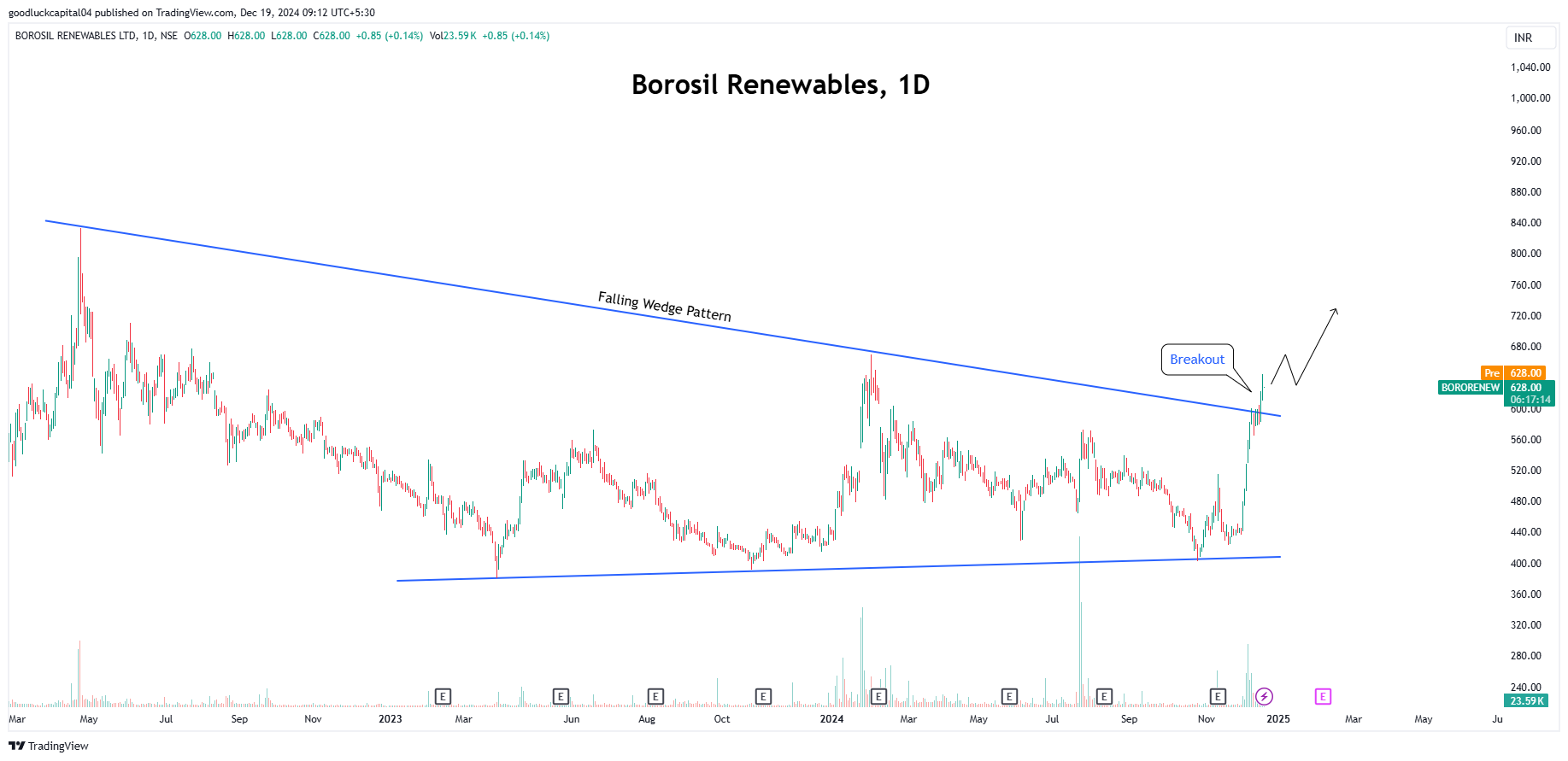 NSE:BORORENEW Chart Image by goodluckcapital04
