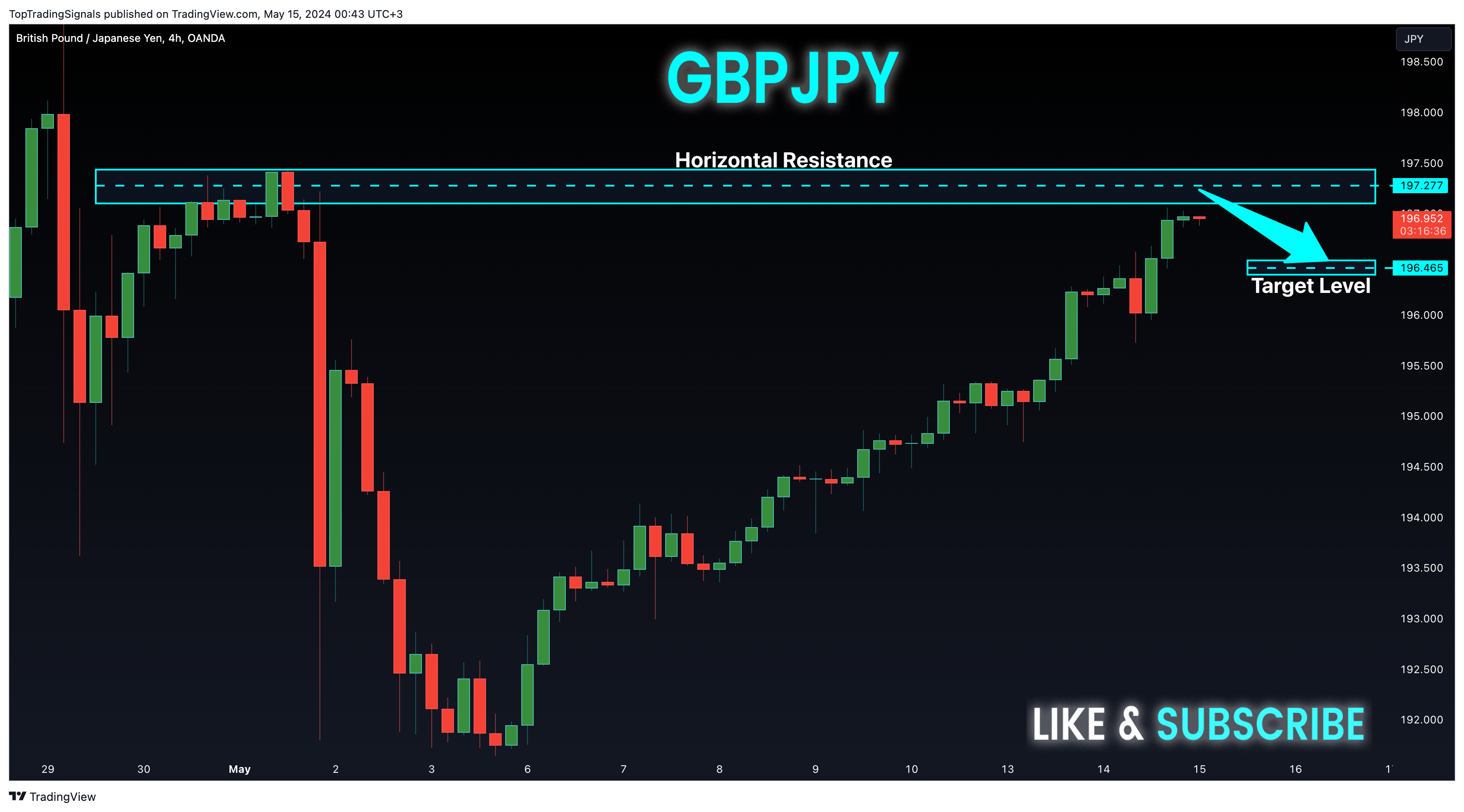 OANDA:GBPJPY Chart Image by TopTradingSignals