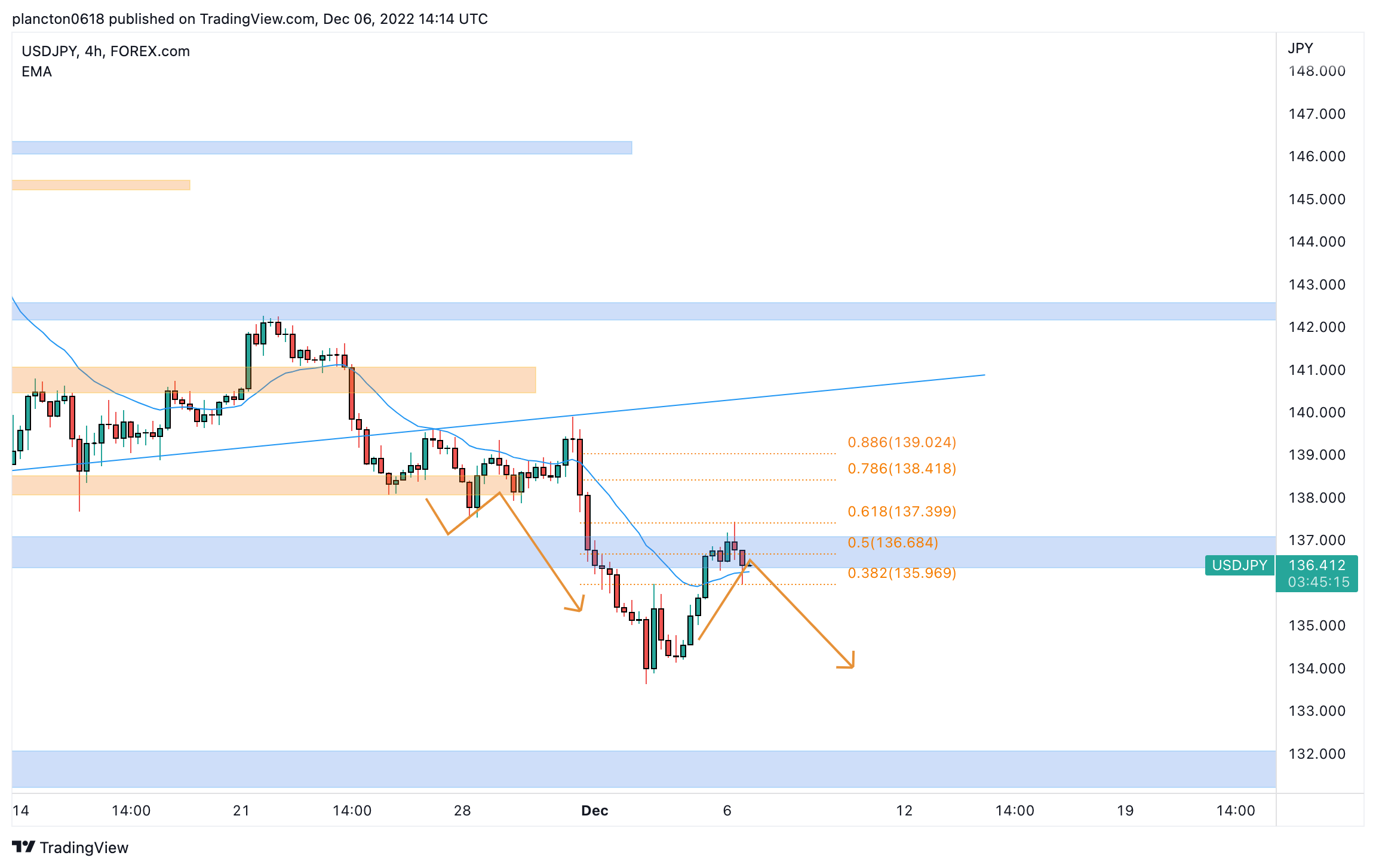 FOREXCOM:USDJPY Chart Image by InkyGrip