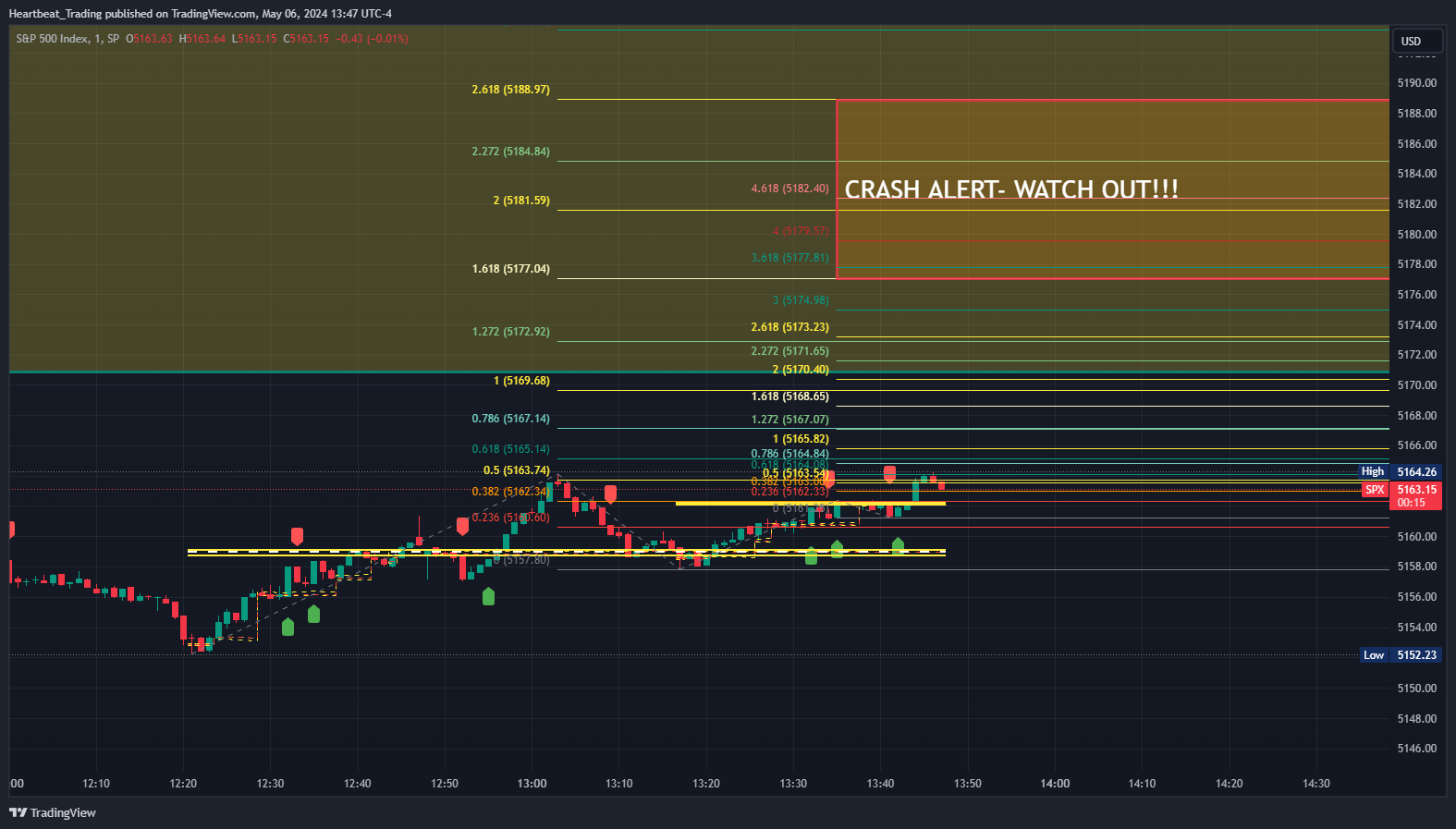 SP:SPX Chart Image by Heartbeat_Trading