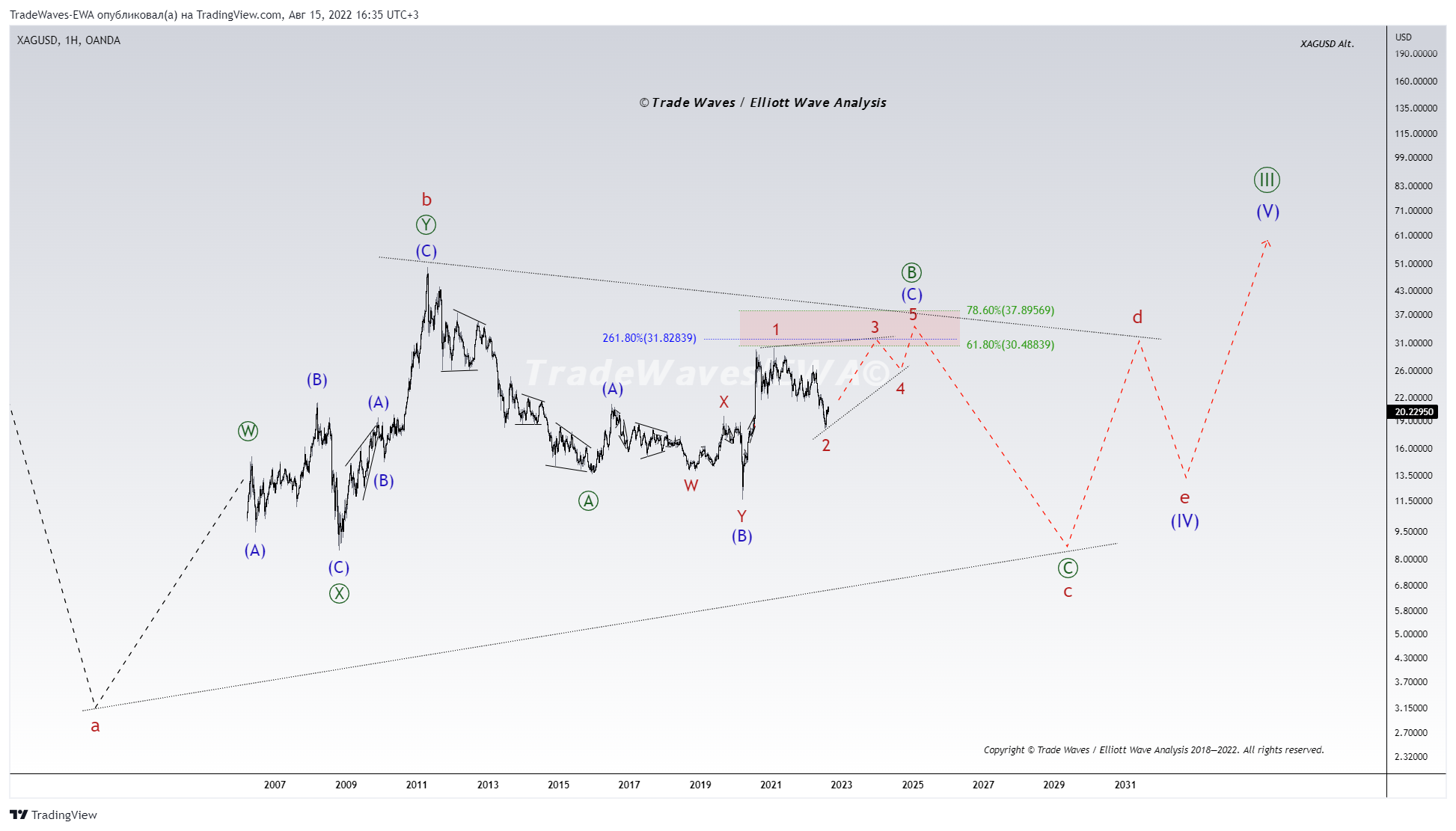 OANDA:XAGUSD Chart Image by TradeWaves-EWA