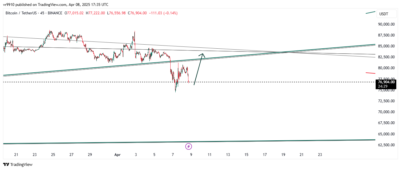 BINANCE:BTCUSDT Chart Image by vr9910