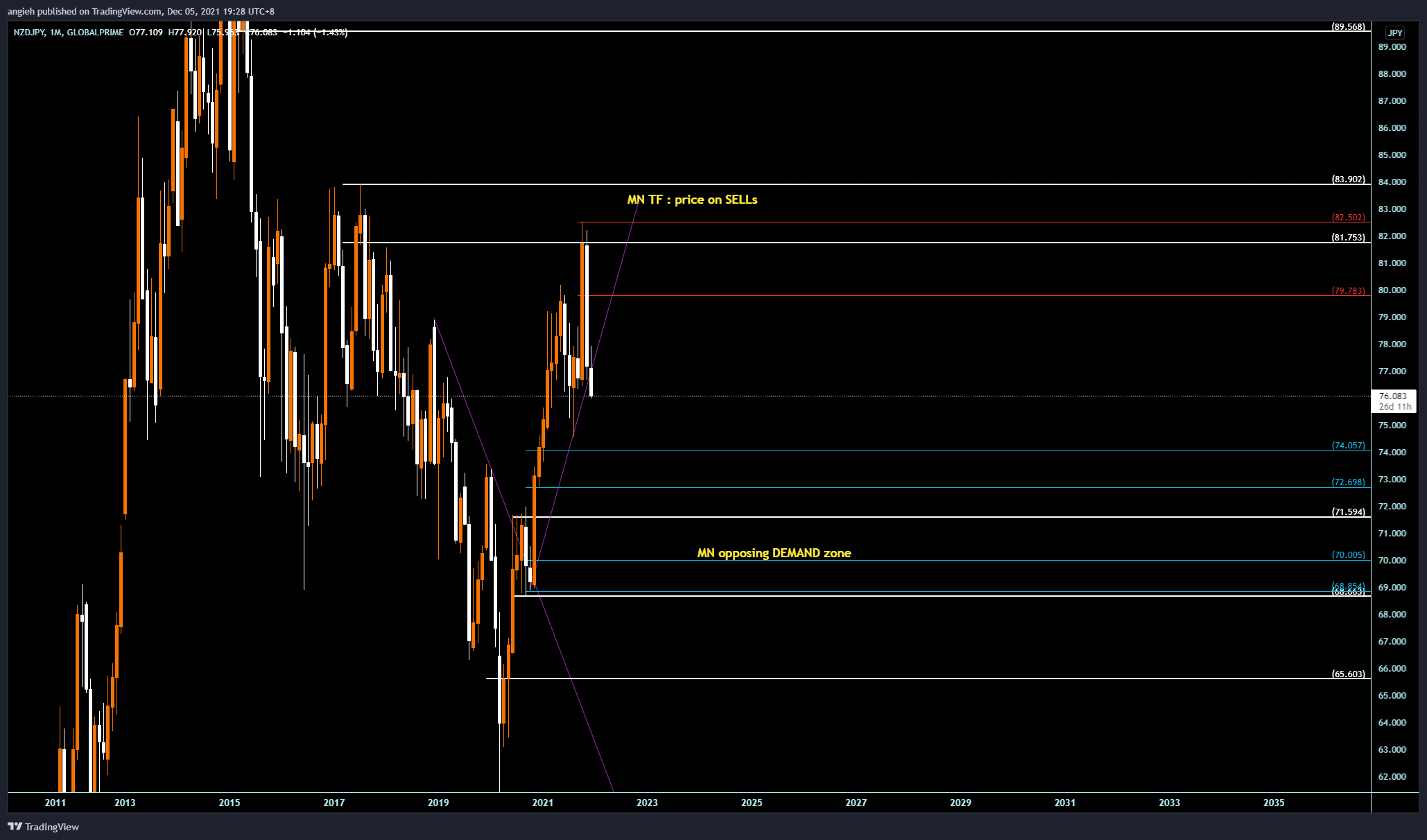 GLOBALPRIME:NZDJPY Chart Image by angieh