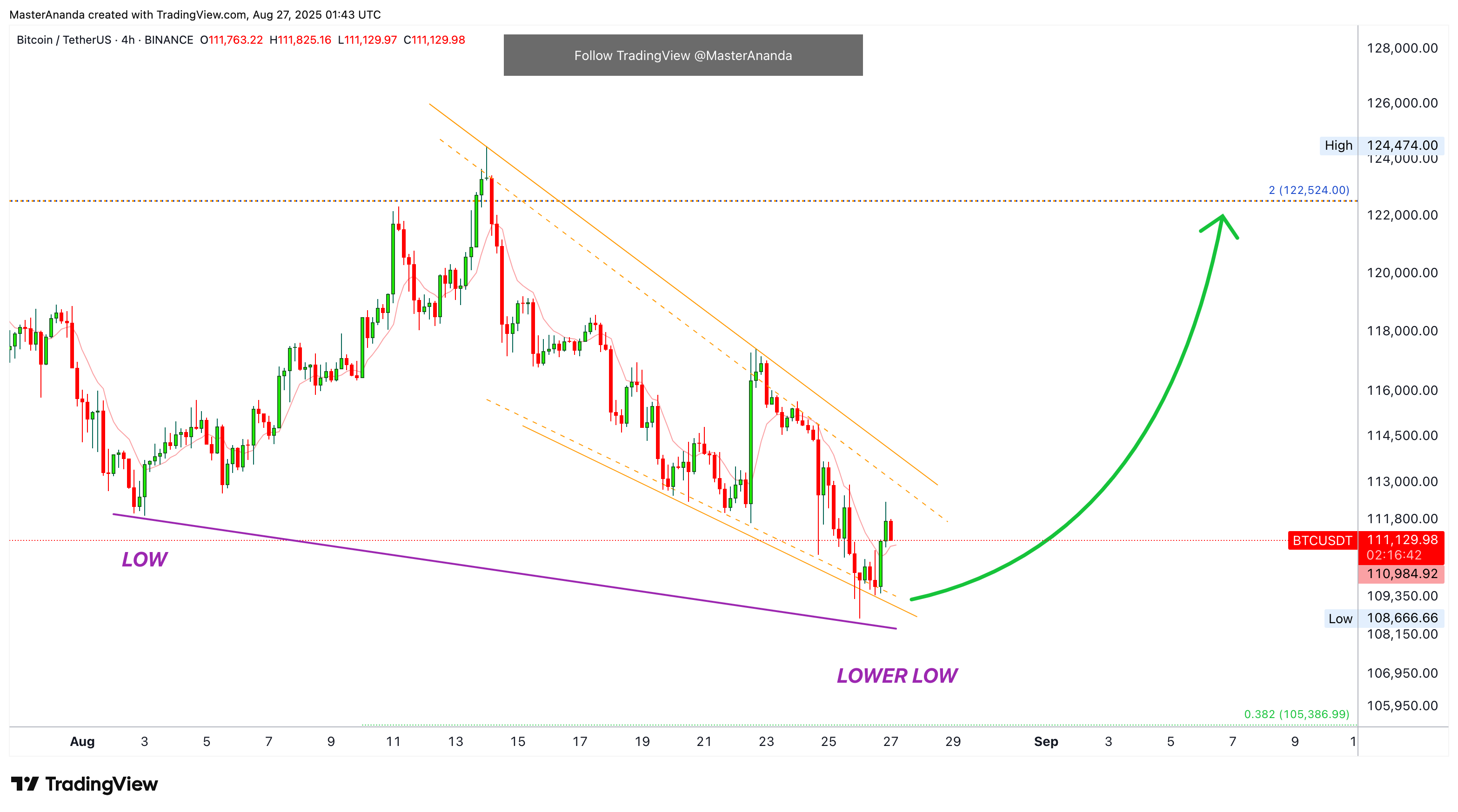 BINANCE:BTCUSDT Chart Image by MasterAnanda
