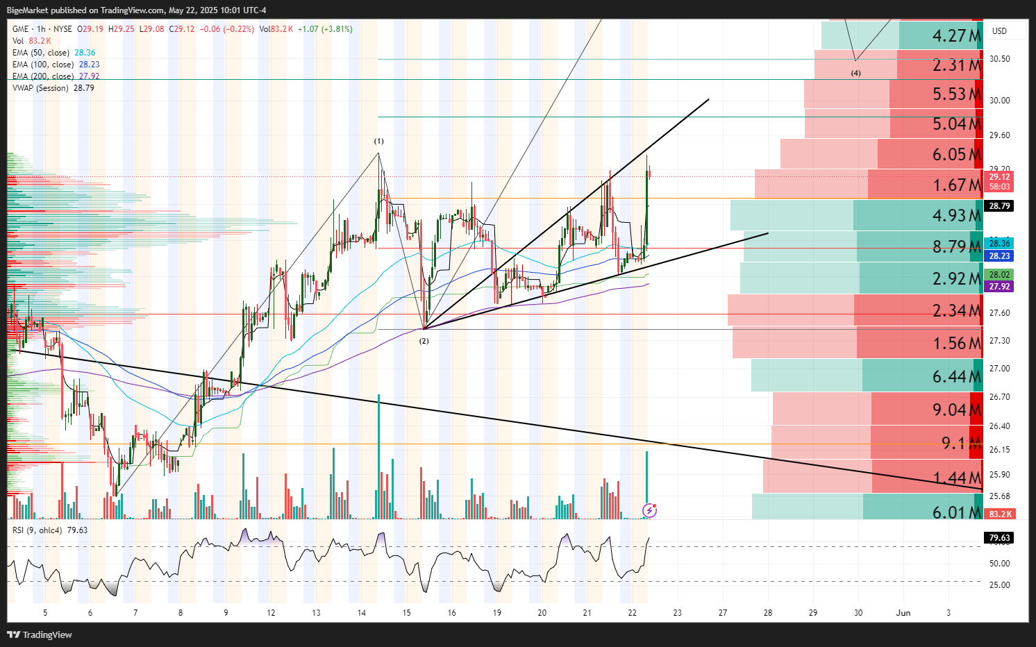 NYSE:GME Chart Image by BigeMarket