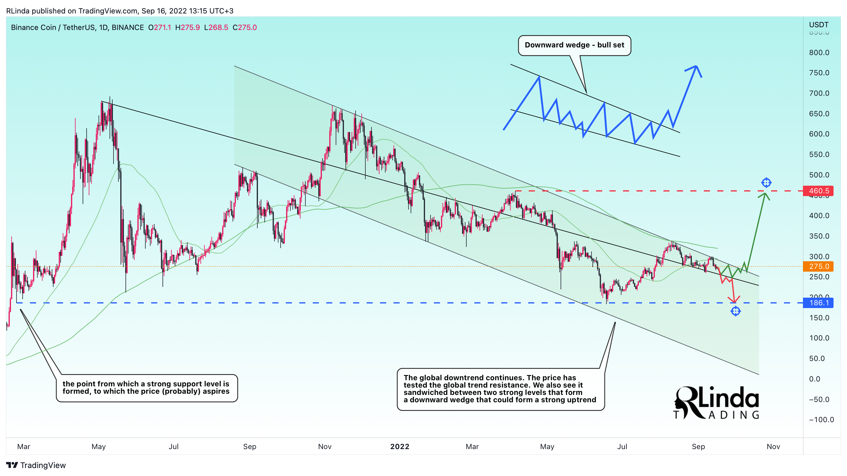 BINANCE:BNBUSDT Chart Image by RLinda