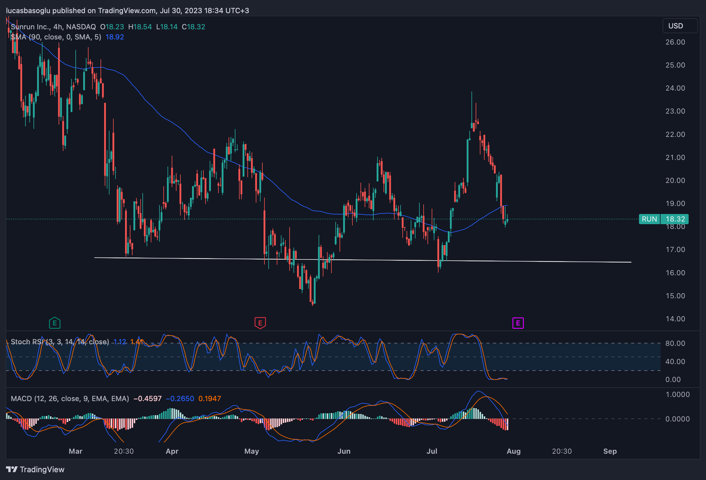 NASDAQ:RUN Chart Image by lucasbasoglu