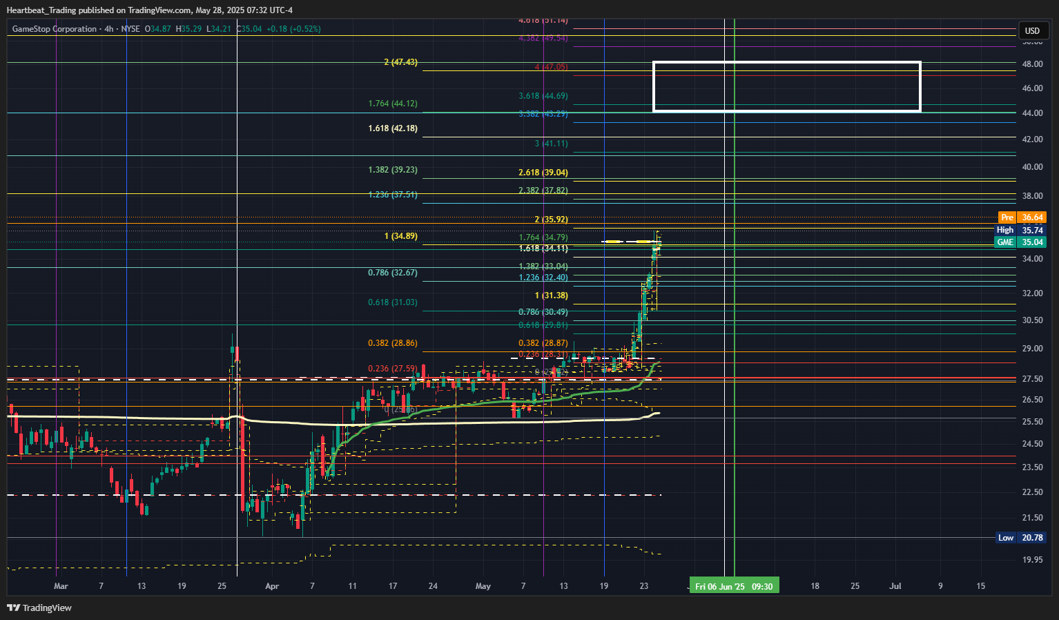 BATS:GME Chart Image by Heartbeat_Trading