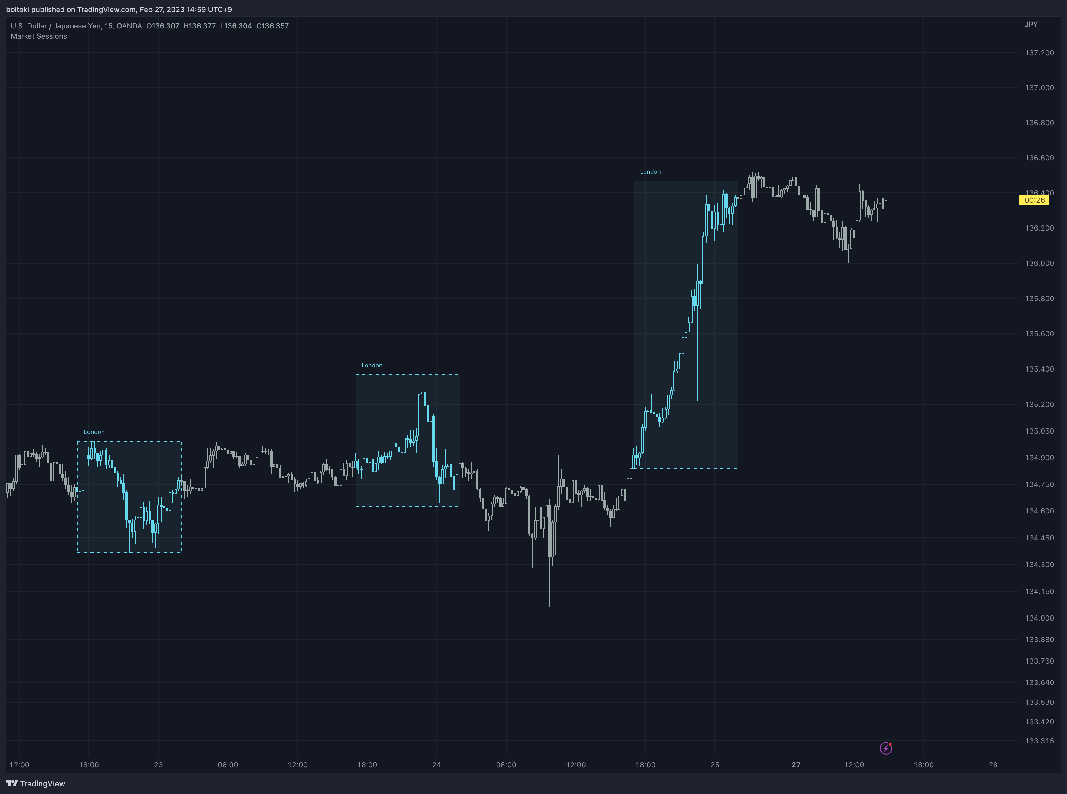 OANDA:USDJPY Chart Image by boitoki