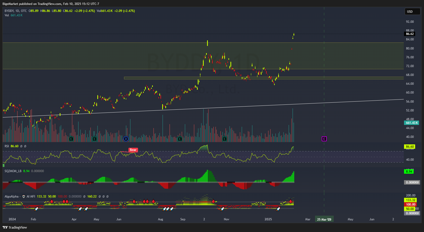 OTC_DLY:BYDDY Chart Image by BigeMarket
