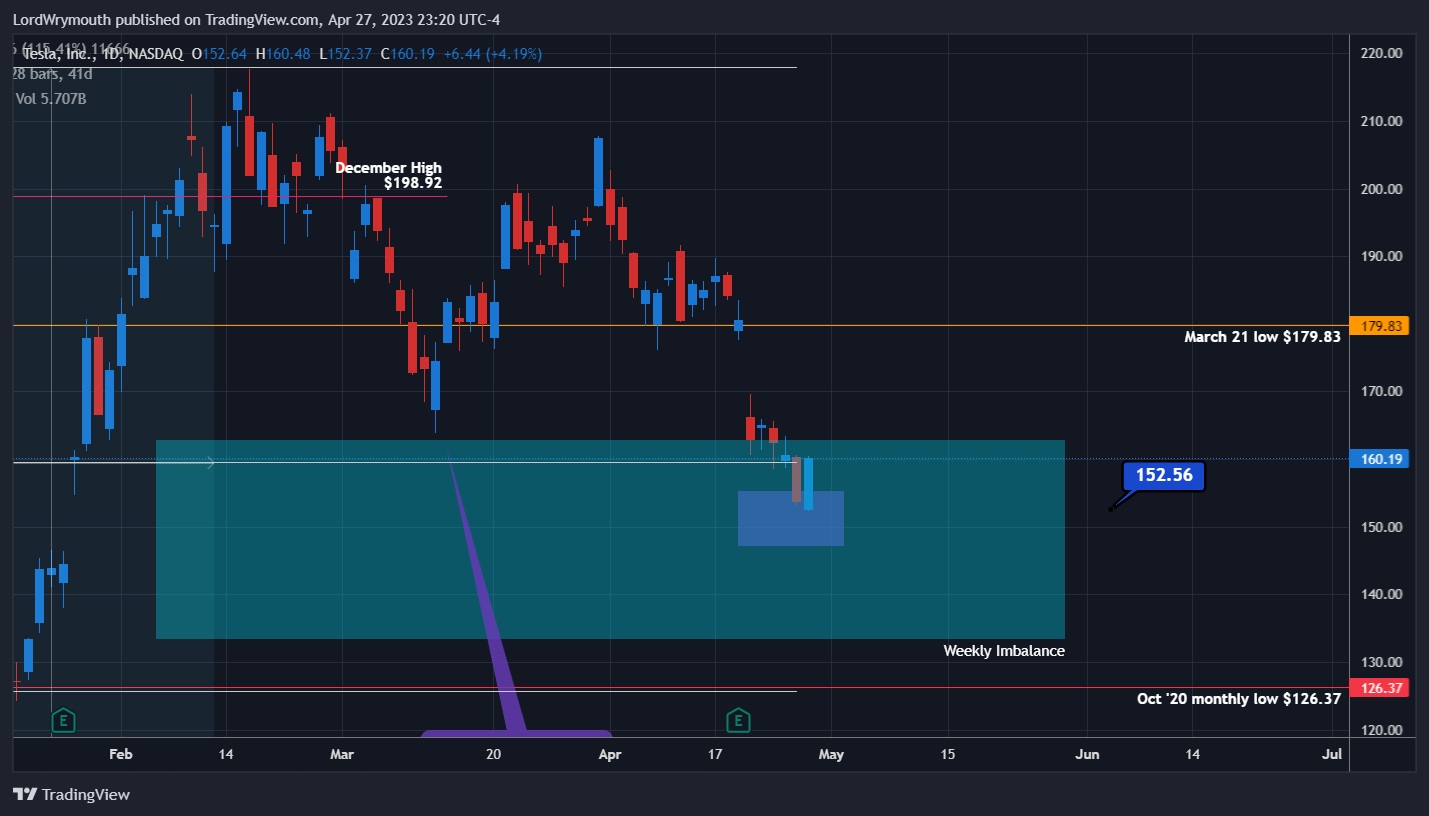 NASDAQ:TSLA Chart Image by LordWrymouth