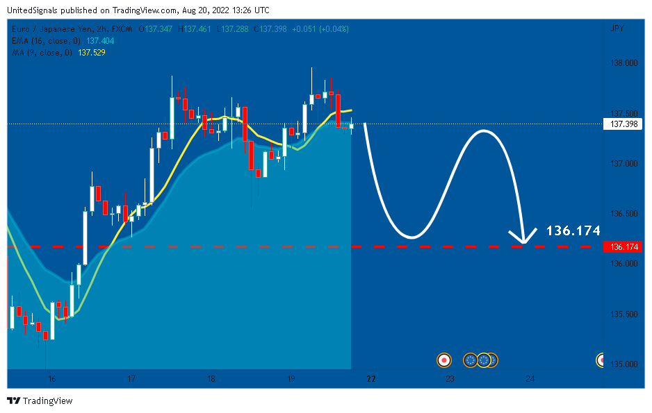 FX:EURJPY Chart Image by UnitedSignals