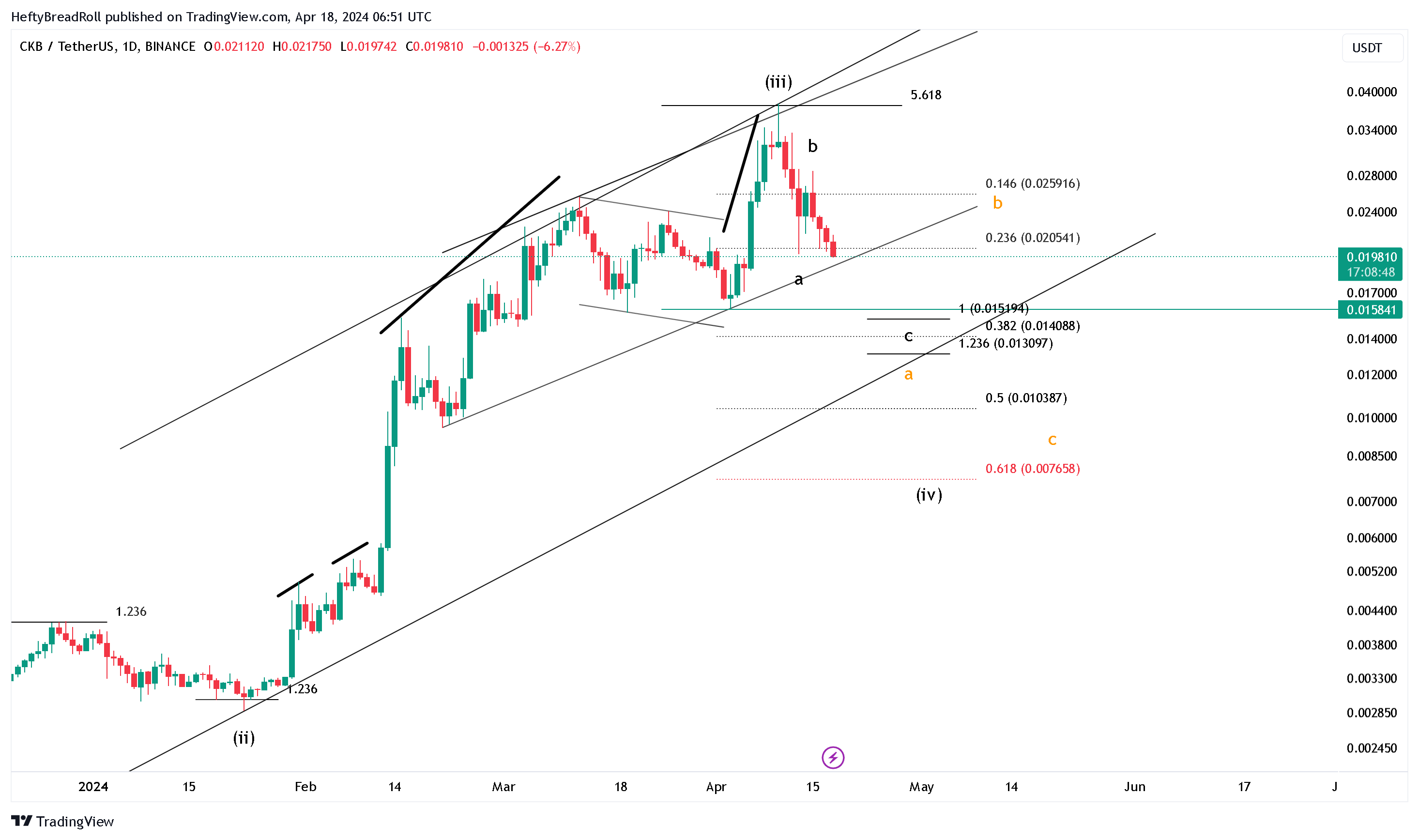 BINANCE:CKBUSDT Chart Image by HeftyBreadRoll