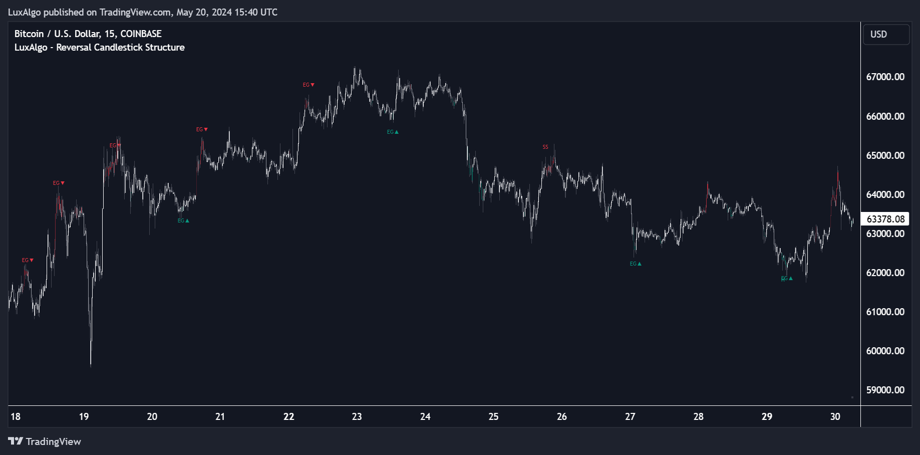 COINBASE:BTCUSD Chart Image by LuxAlgo