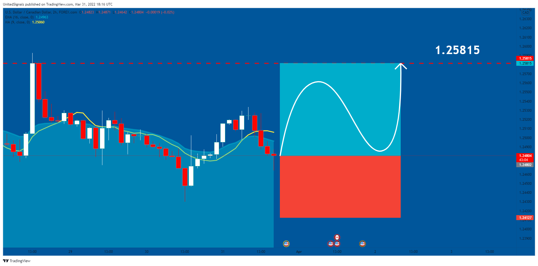FOREXCOM:USDCAD Chart Image by UnitedSignals
