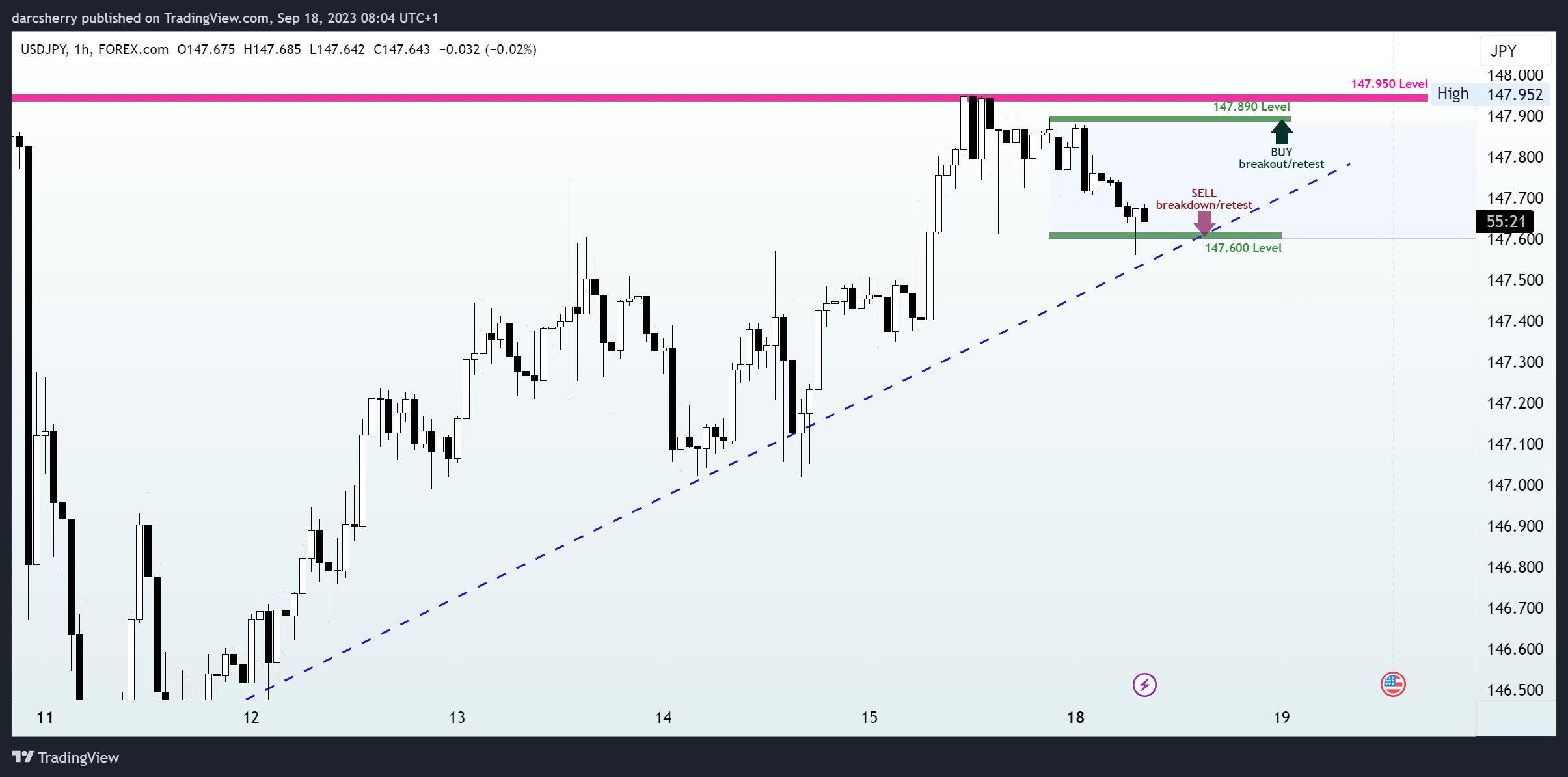 FOREXCOM:USDJPY Chart Image by darcsherry
