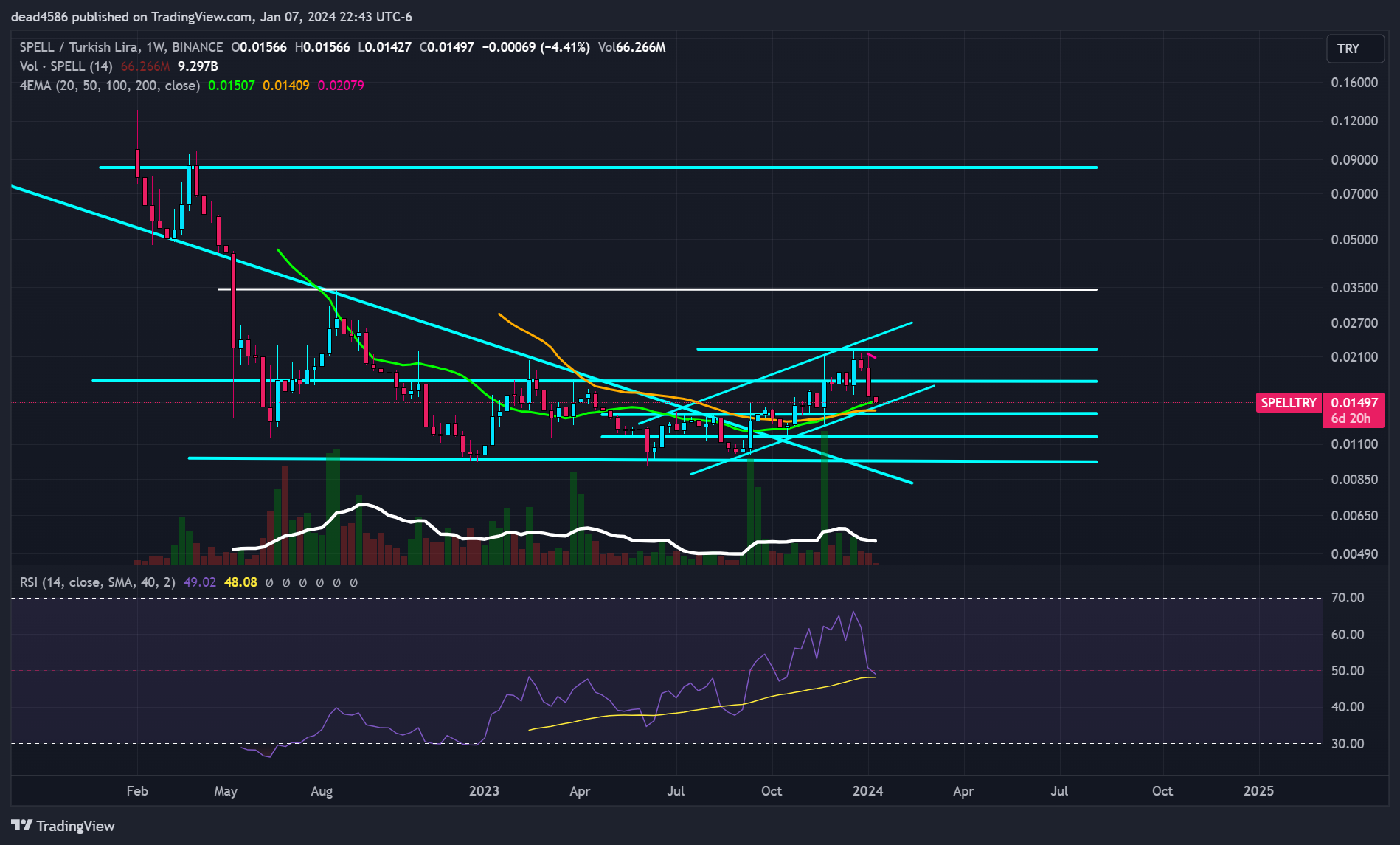 BINANCE:SPELLTRY Chart Image by dead4586