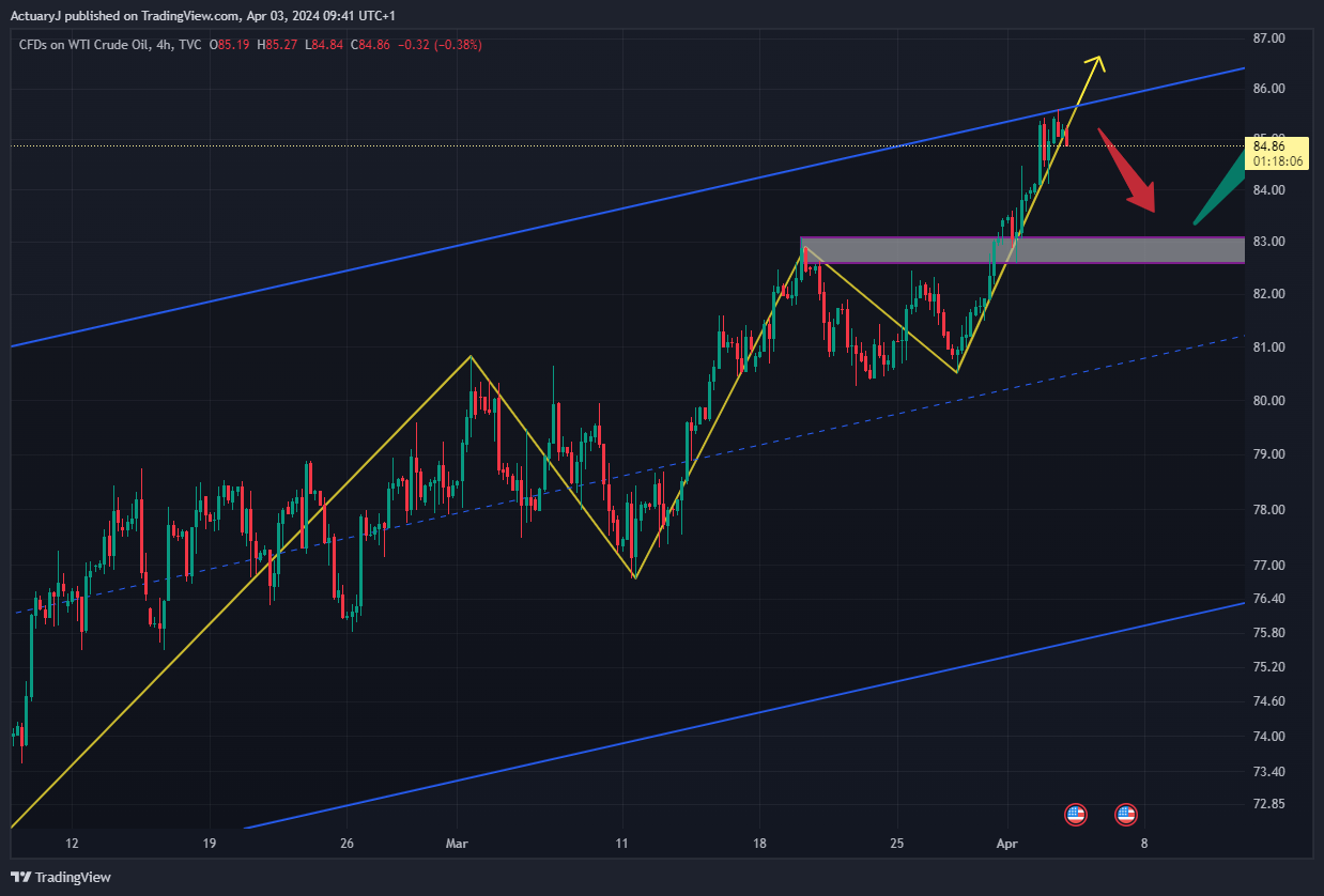 TVC:USOIL Chart Image by ActuaryJ