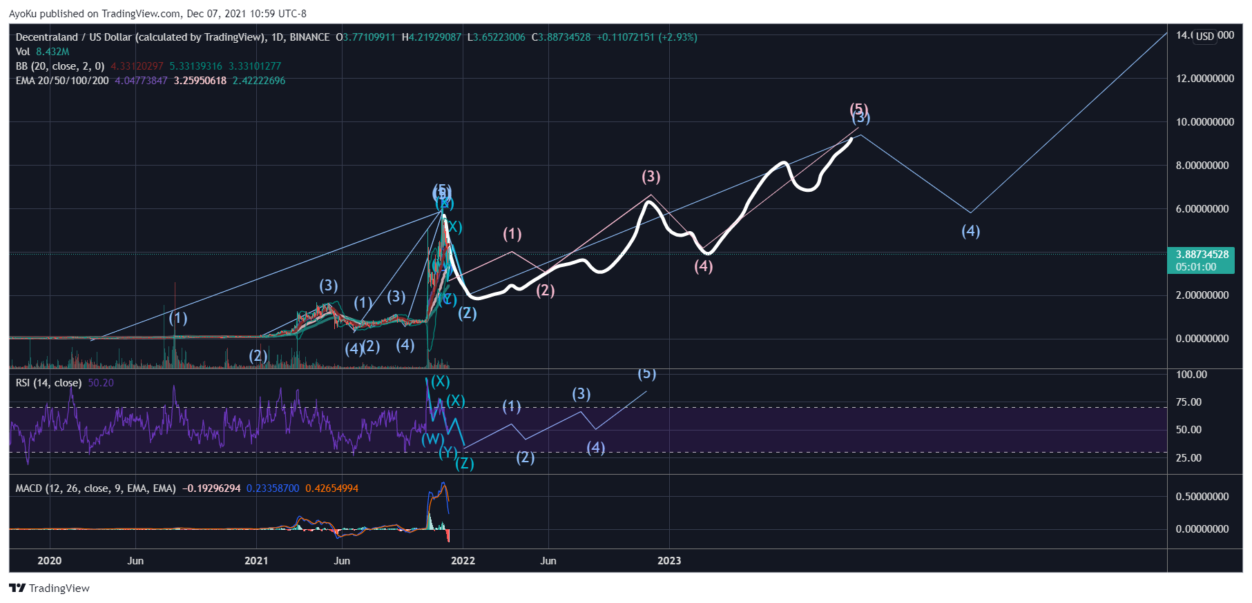 BINANCE:MANAUSD Chart Image by AyoKu