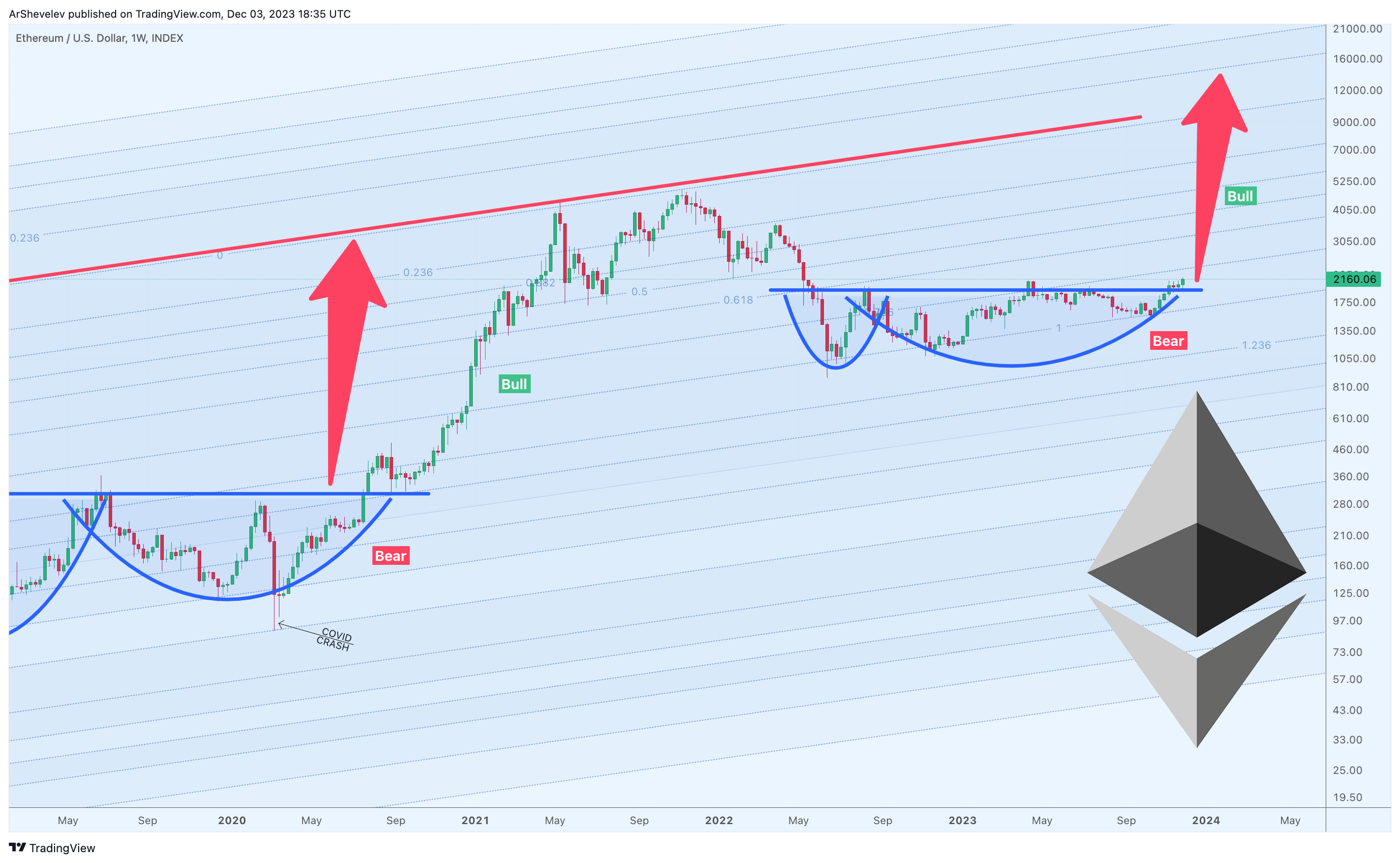 INDEX:ETHUSD Chart Image by ArtemFuturesTrading