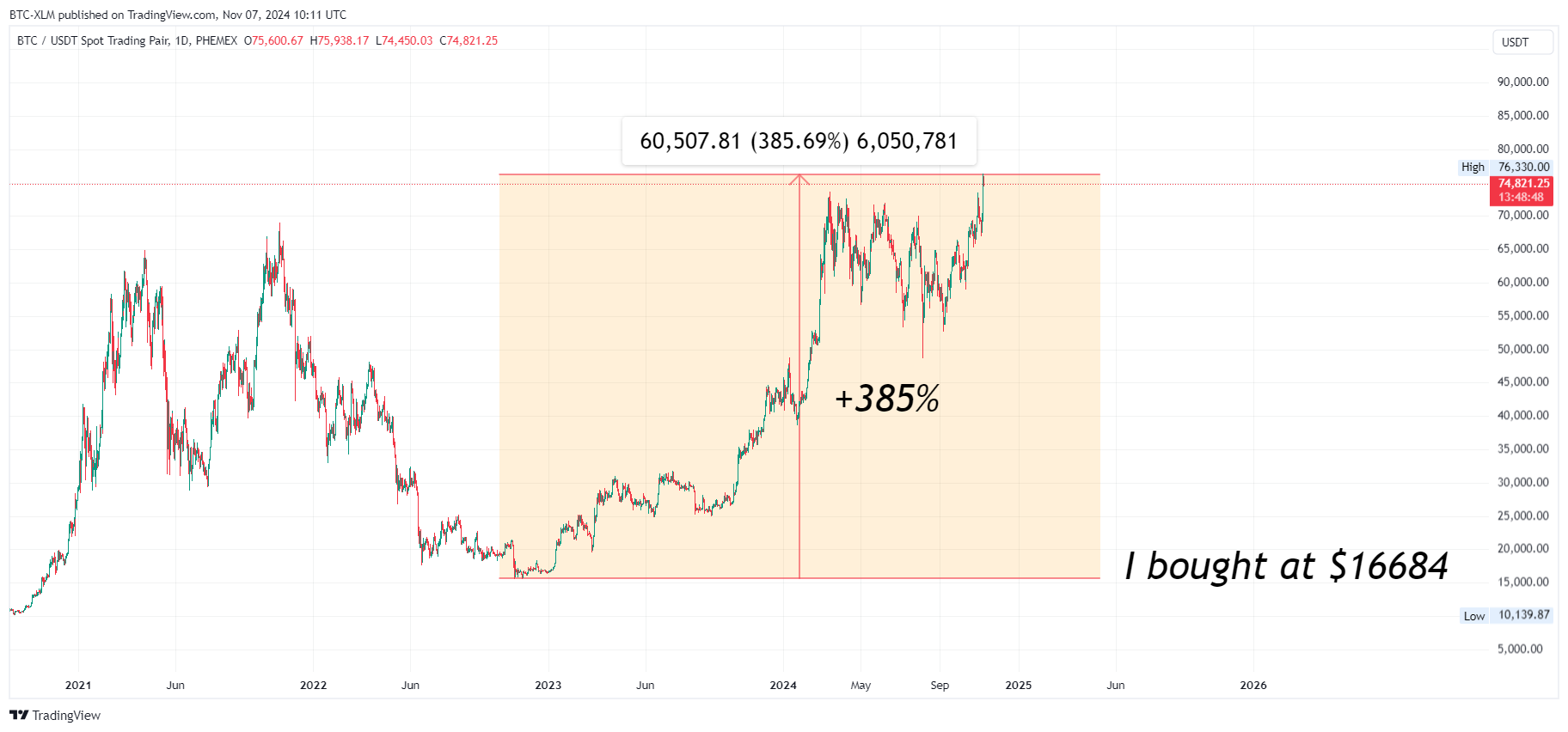 PHEMEX:BTCUSDT Chart Image by BTC-XLM