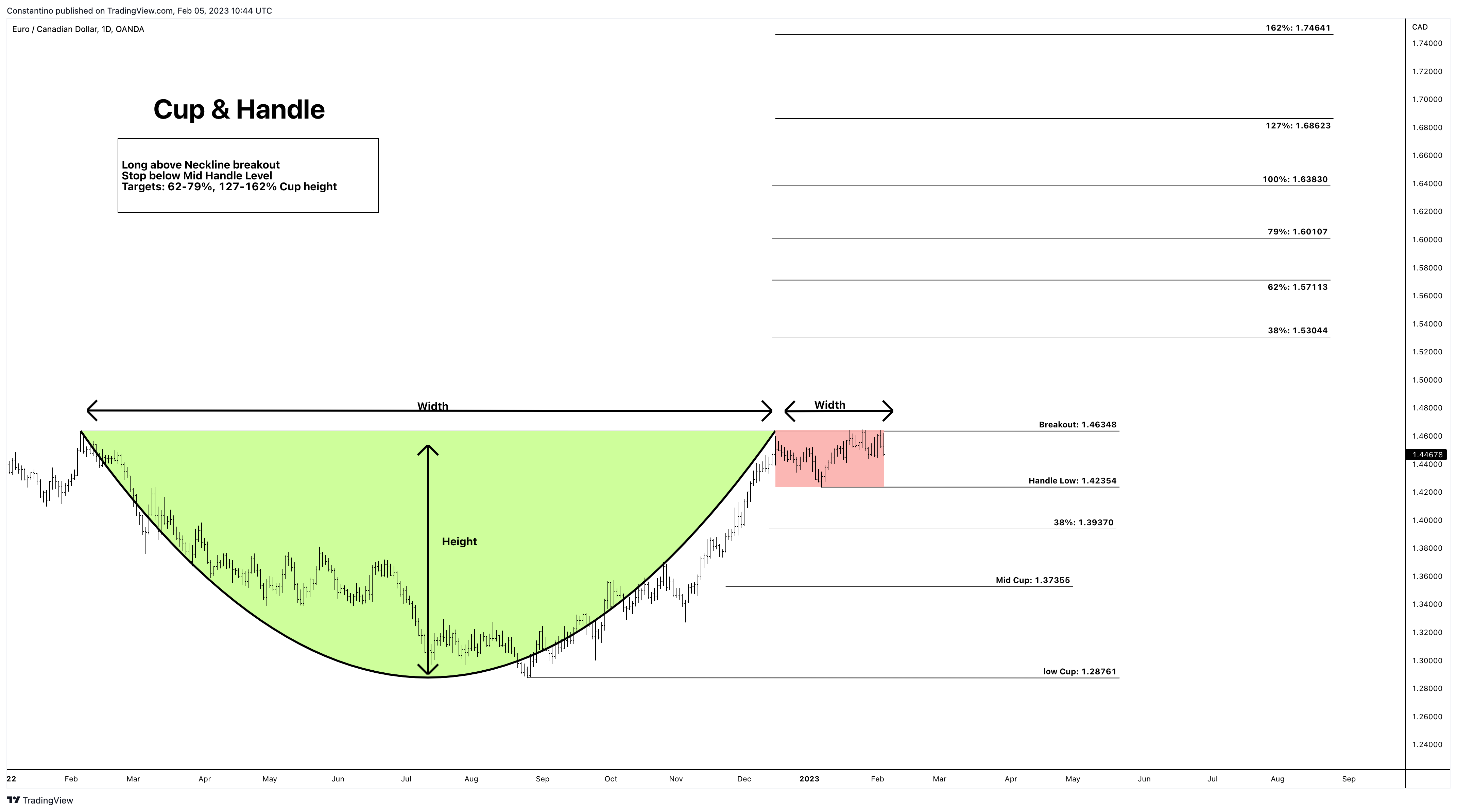 OANDA:EURCAD Chart Image by TradeChartPatternsLikeThePros