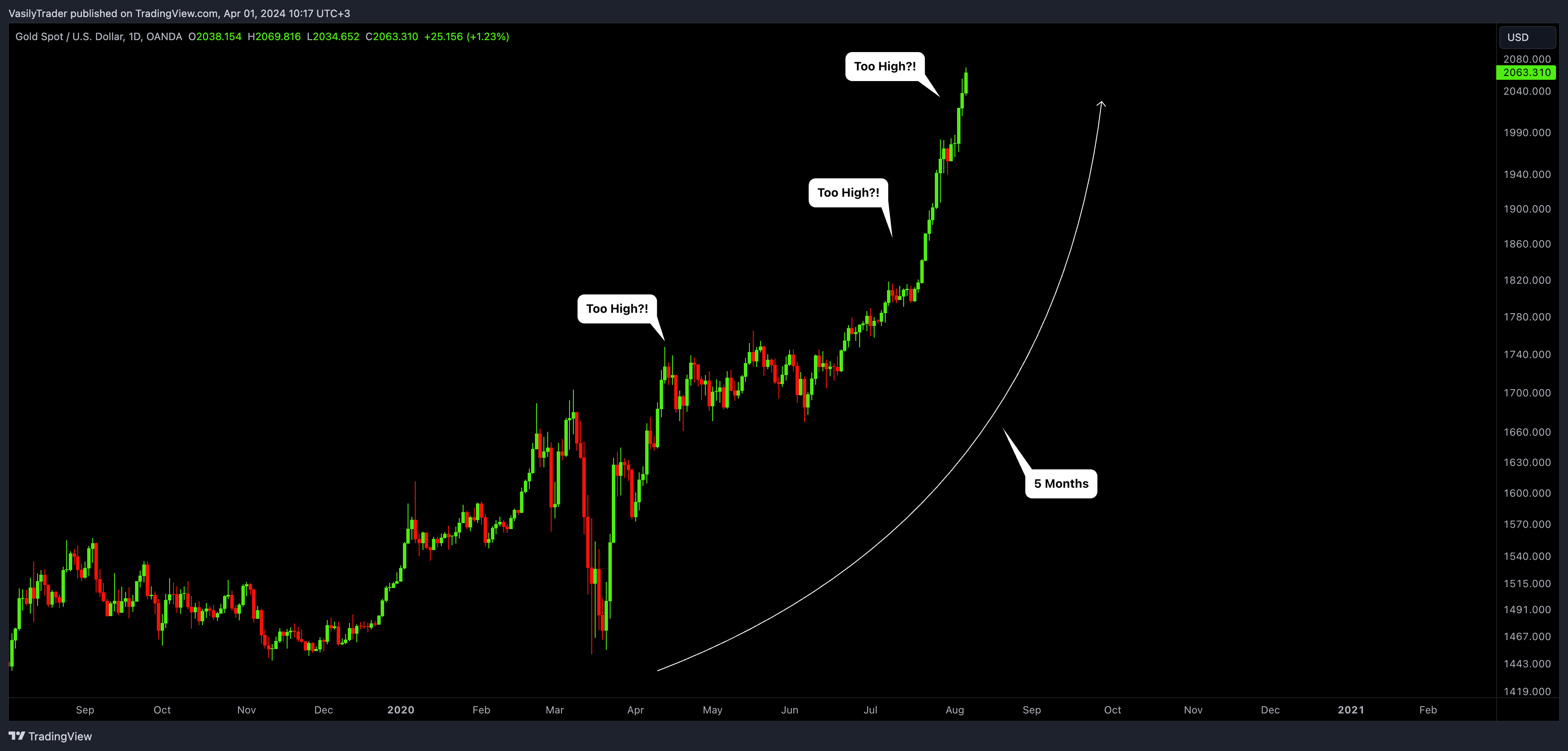 OANDA:XAUUSD Chart Image by VasilyTrader