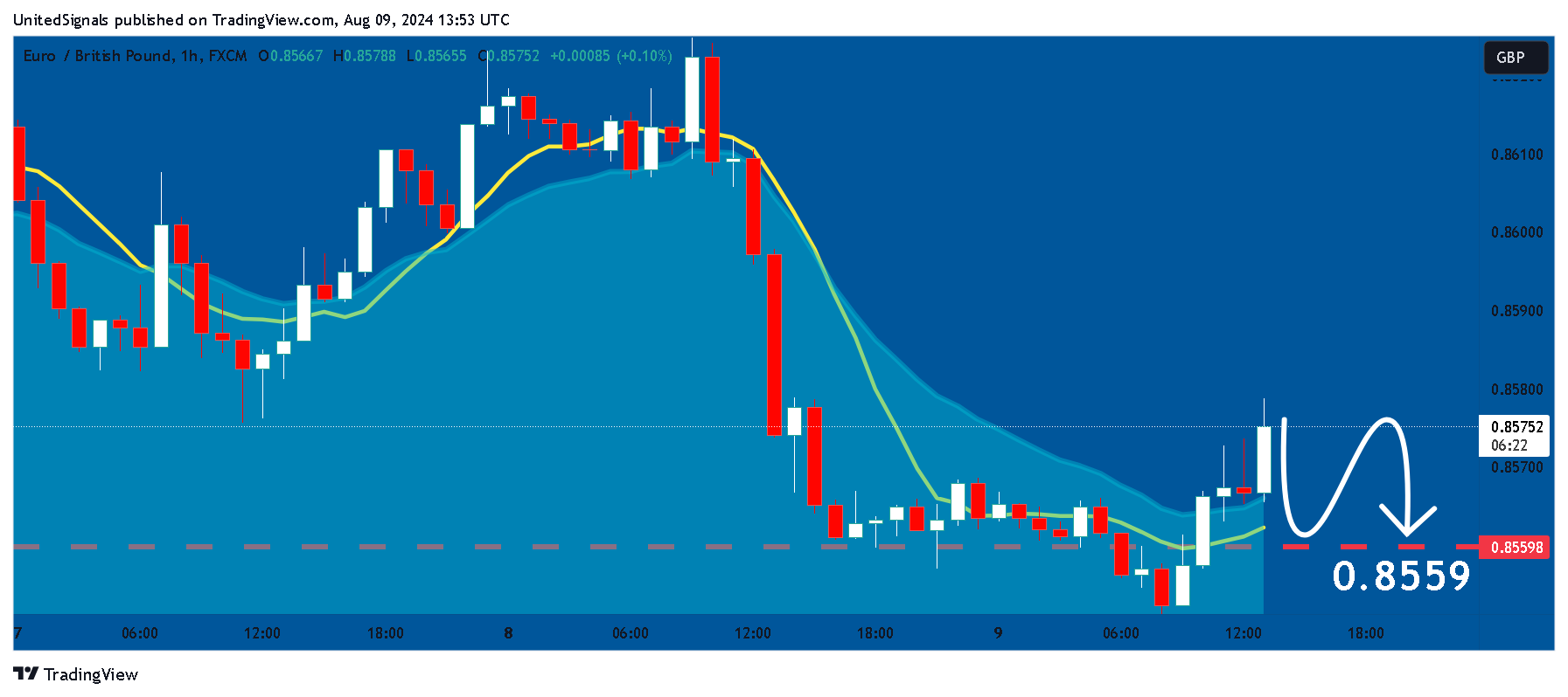 FX:EURGBP Chart Image by UnitedSignals