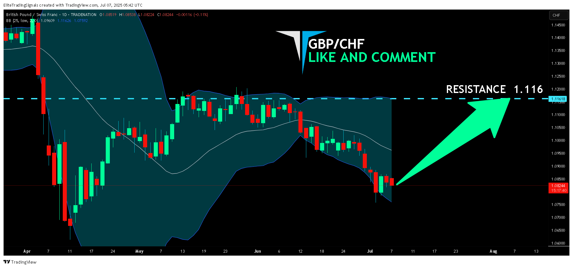 TRADENATION:GBPCHF Chart Image by EliteTradingSignals