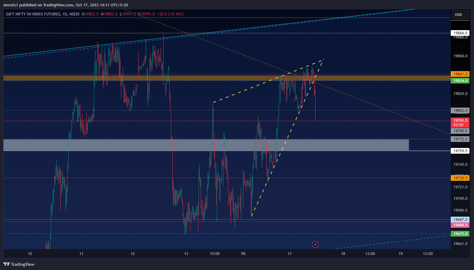 NSEIX:NIFTY1! Chart Image by omvats1