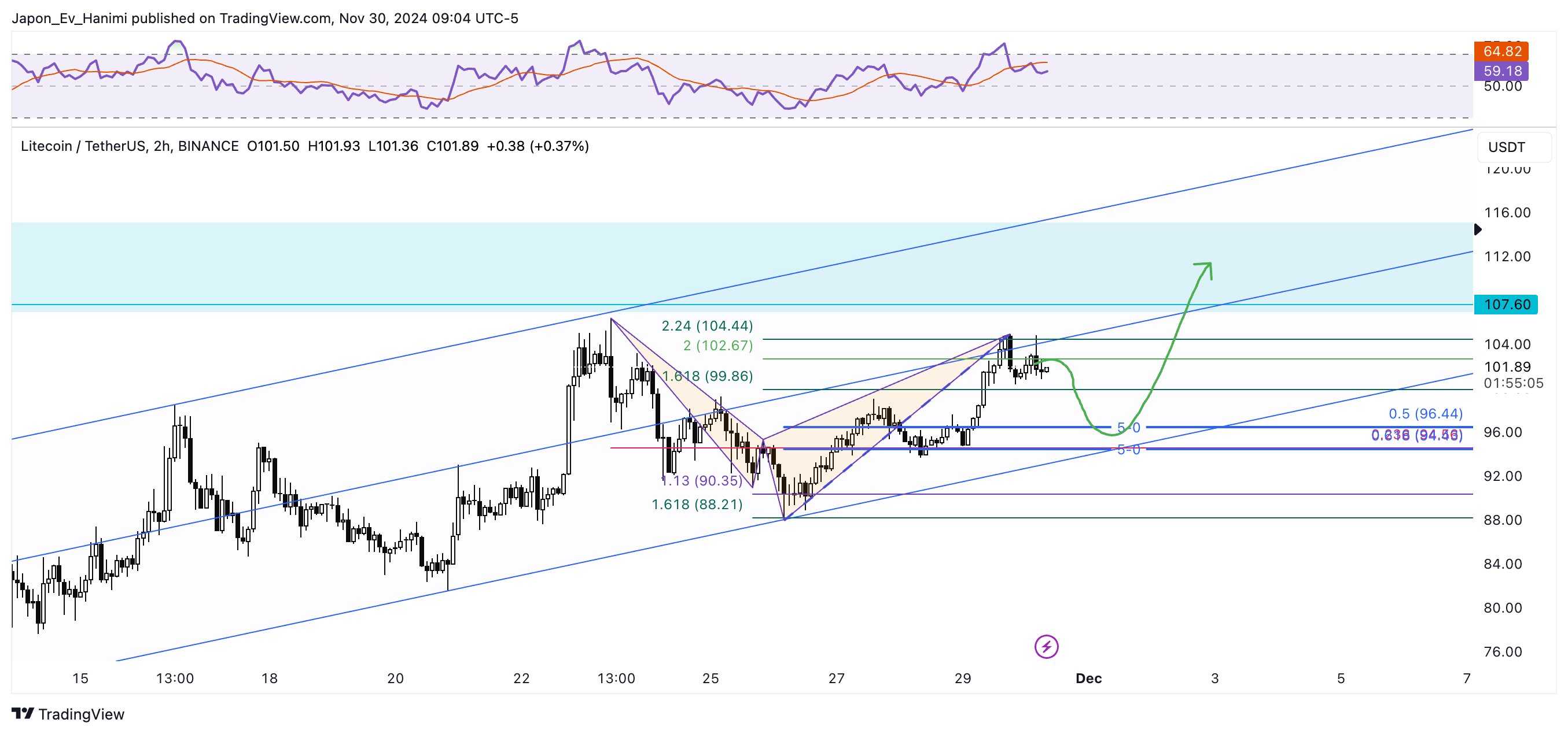 BINANCE:LTCUSDT Chart Image by Japon_Ev_Hanimi