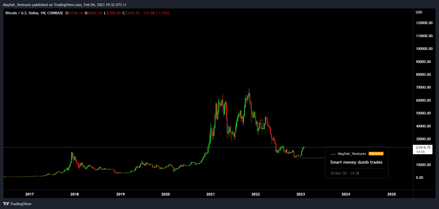 COINBASE:BTCUSD Chart Image by Mayfair_Ventures