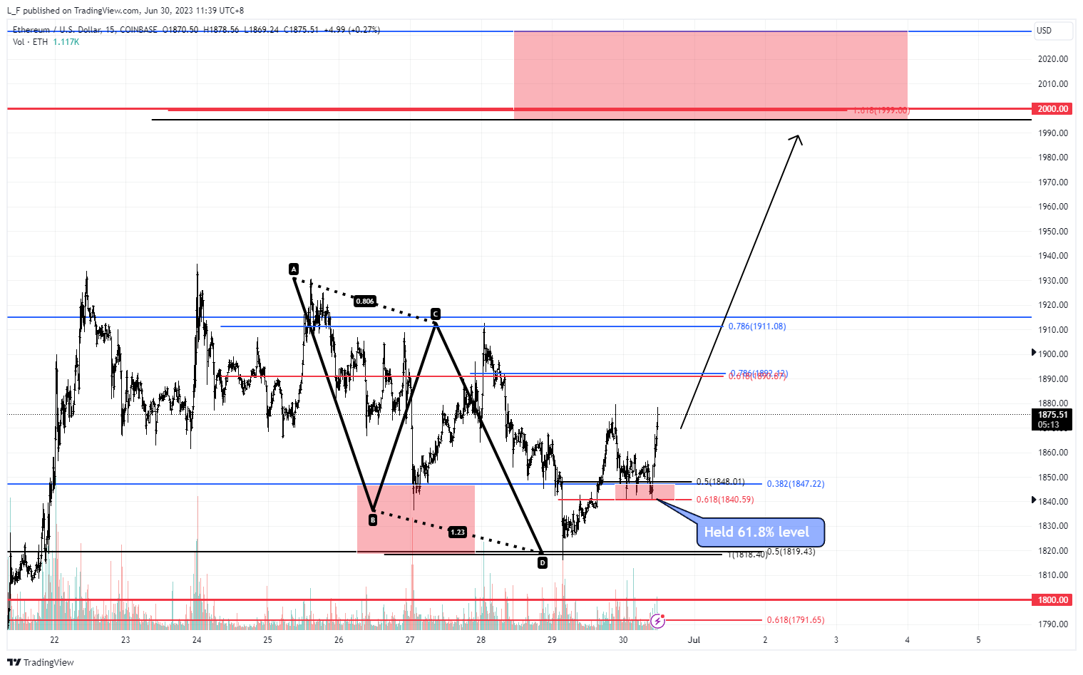 COINBASE:ETHUSD Chart Image by L_F