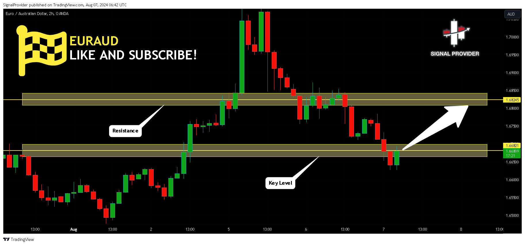 OANDA:EURAUD Chart Image by SignalProvider