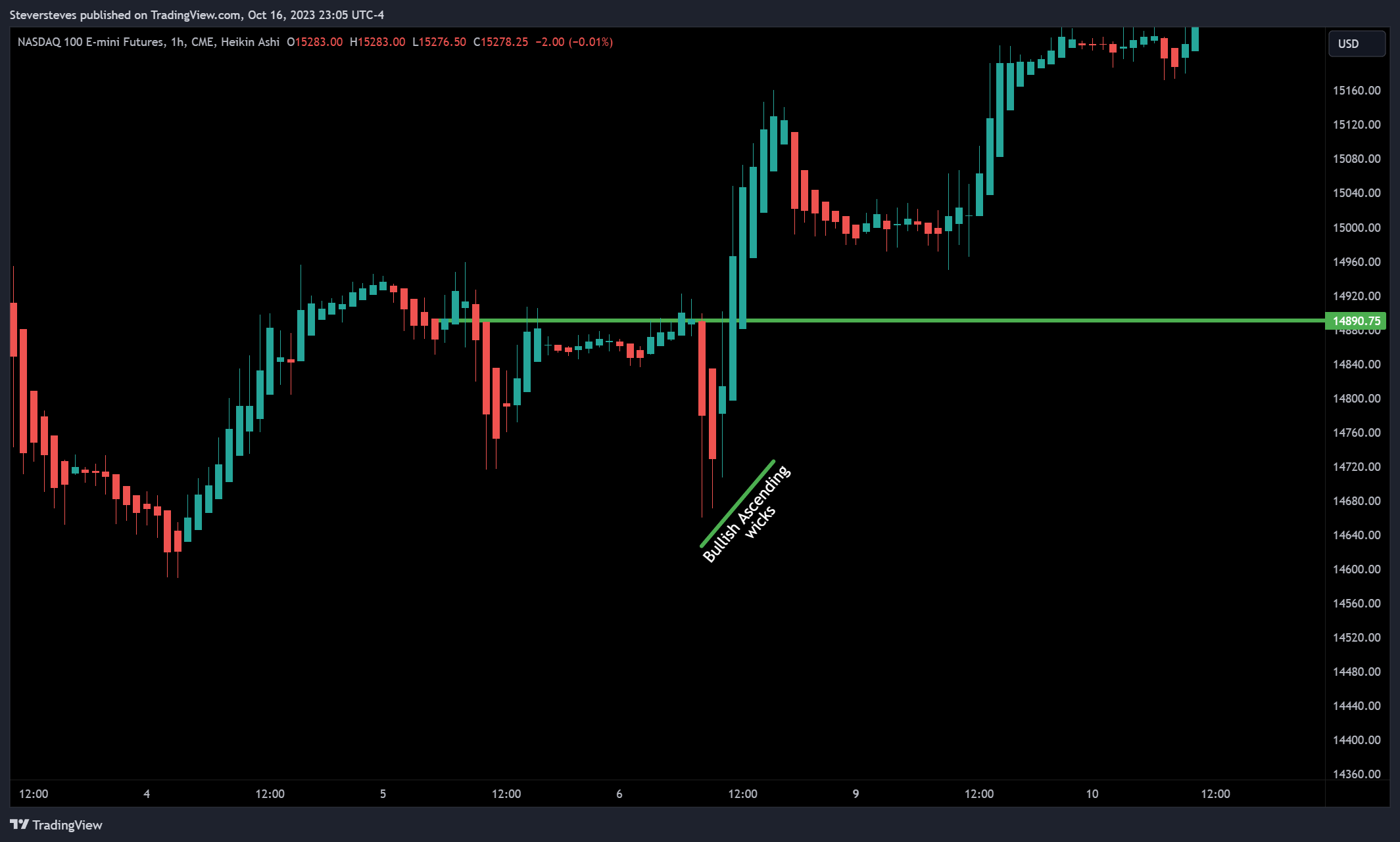 CME_MINI:NQ1! Chart Image by Steversteves