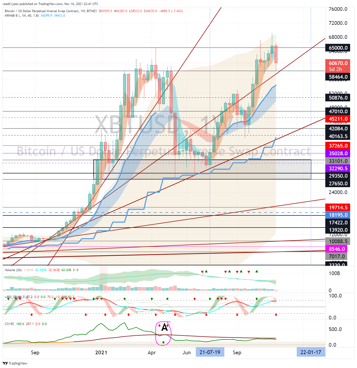 BITMEX:XBTUSD Chart Image by readCrypto