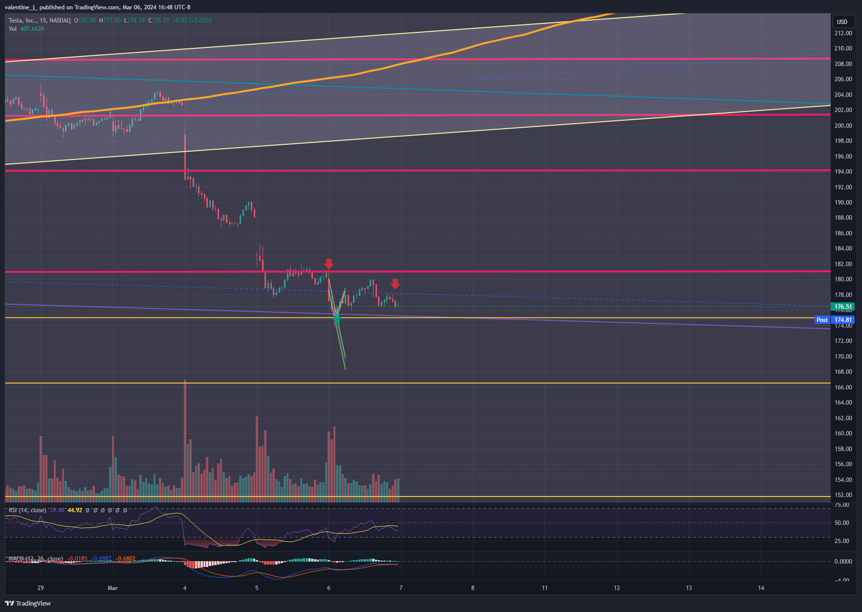 BATS:TSLA Chart Image by valentine_j_