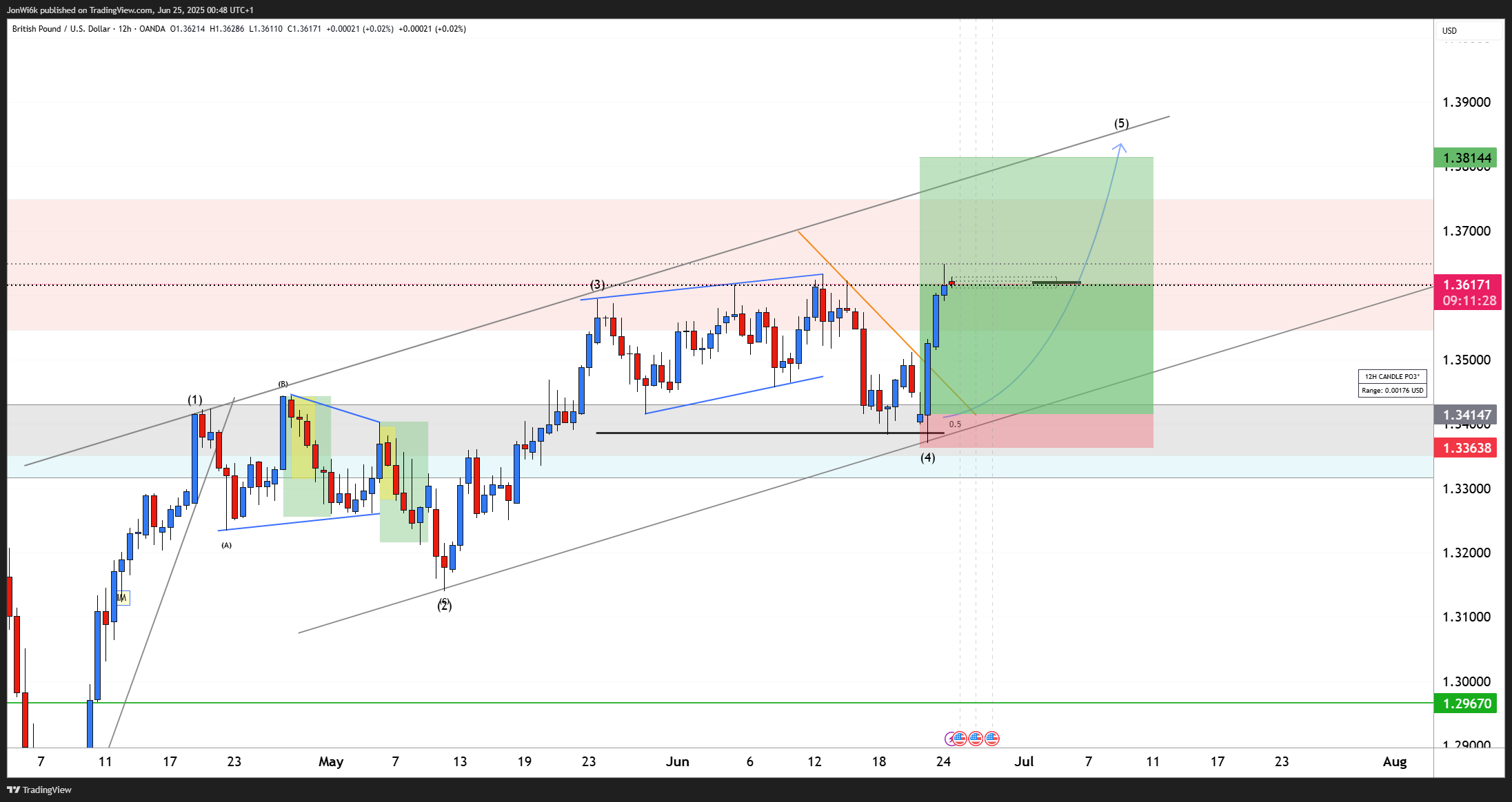 OANDA:GBPUSD Chart Image by JonWi6k