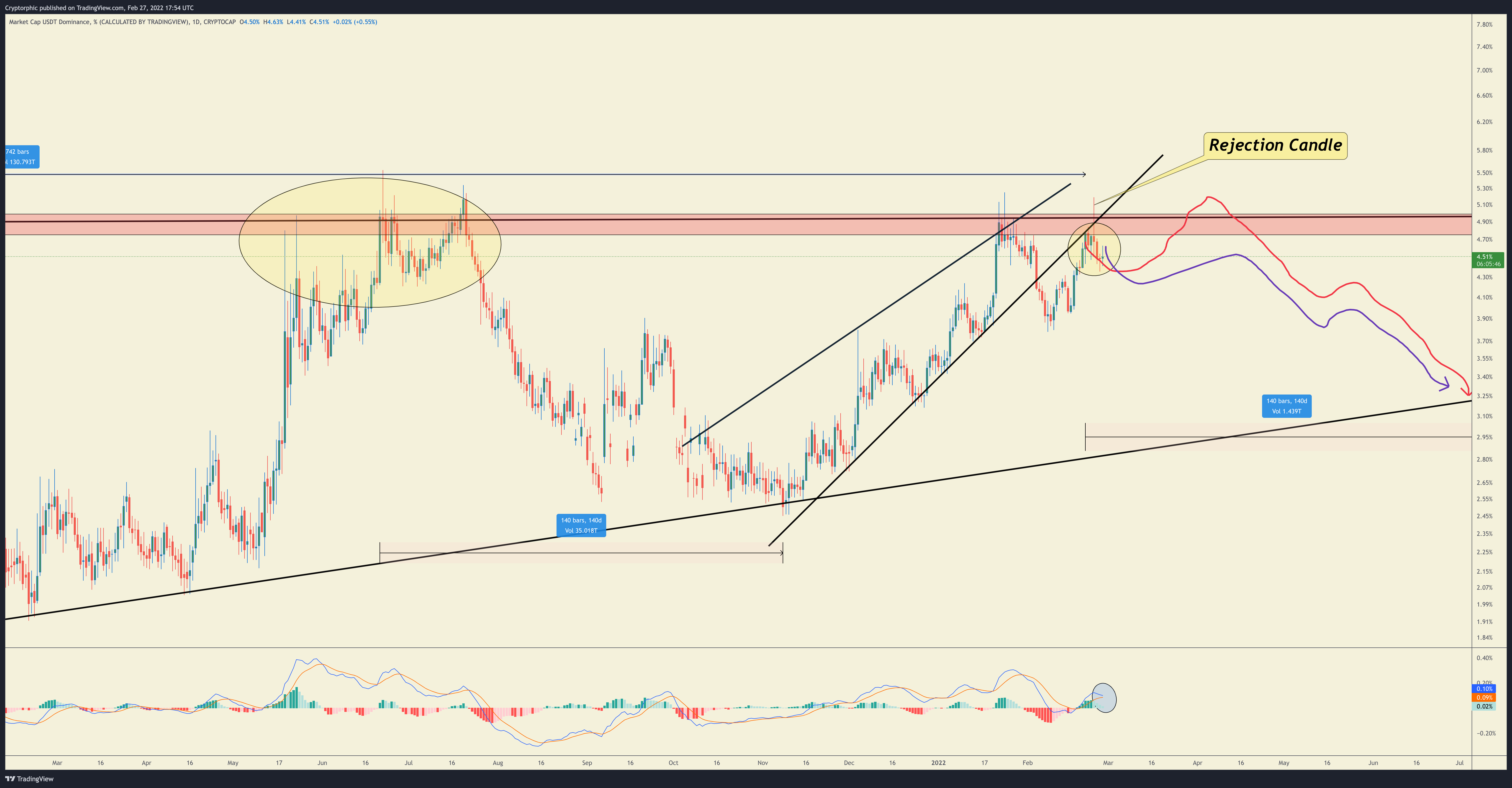 CRYPTOCAP:USDT.D Chart Image by Cryptorphic