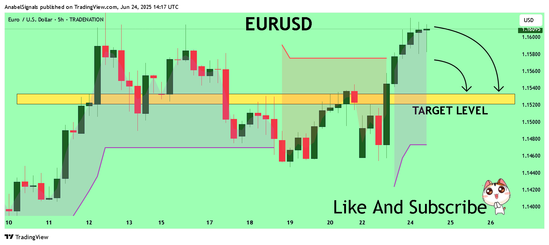 TRADENATION:EURUSD Chart Image by AnabelSignals
