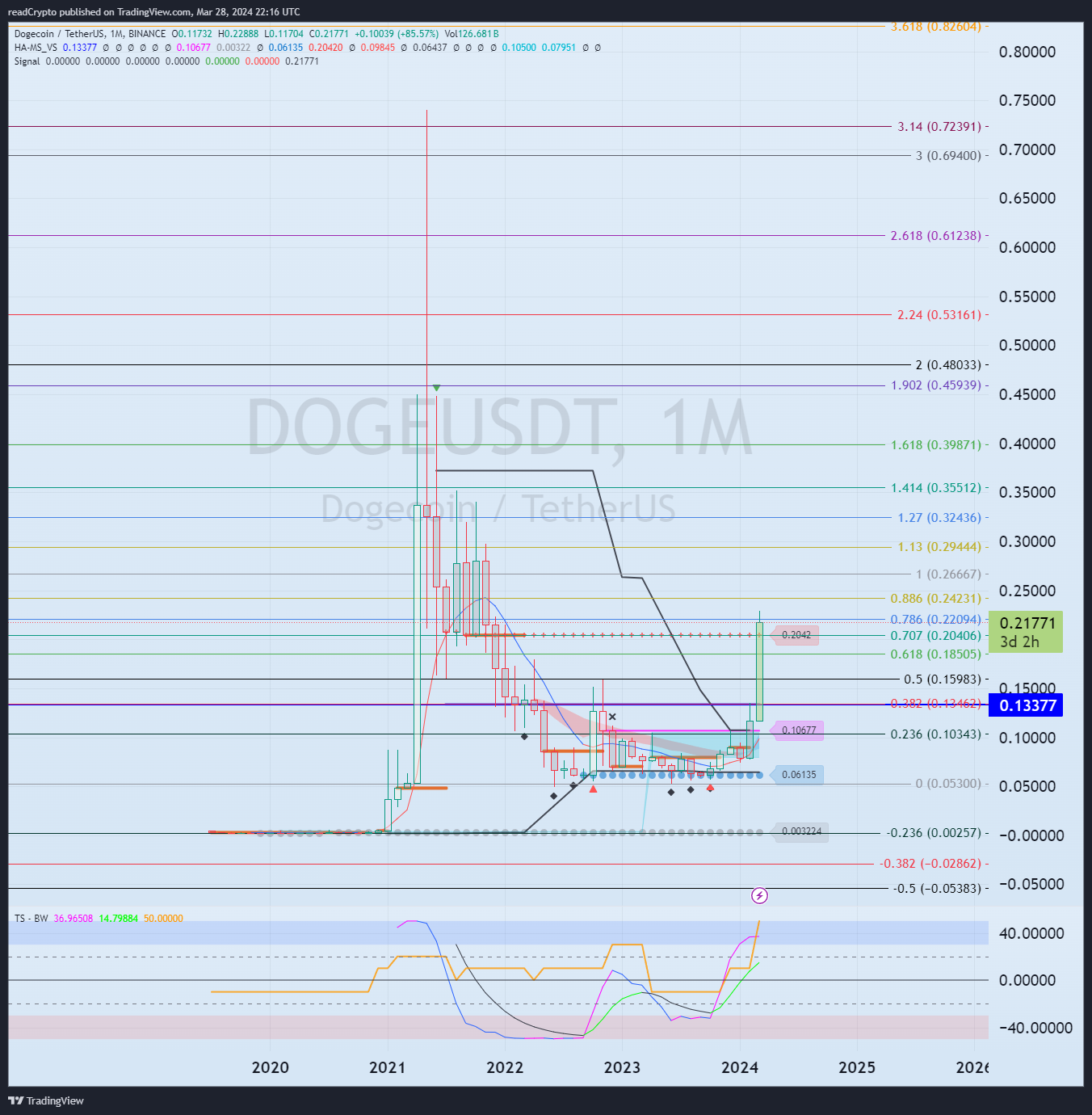 BINANCE:DOGEUSDT Chart Image by readCrypto