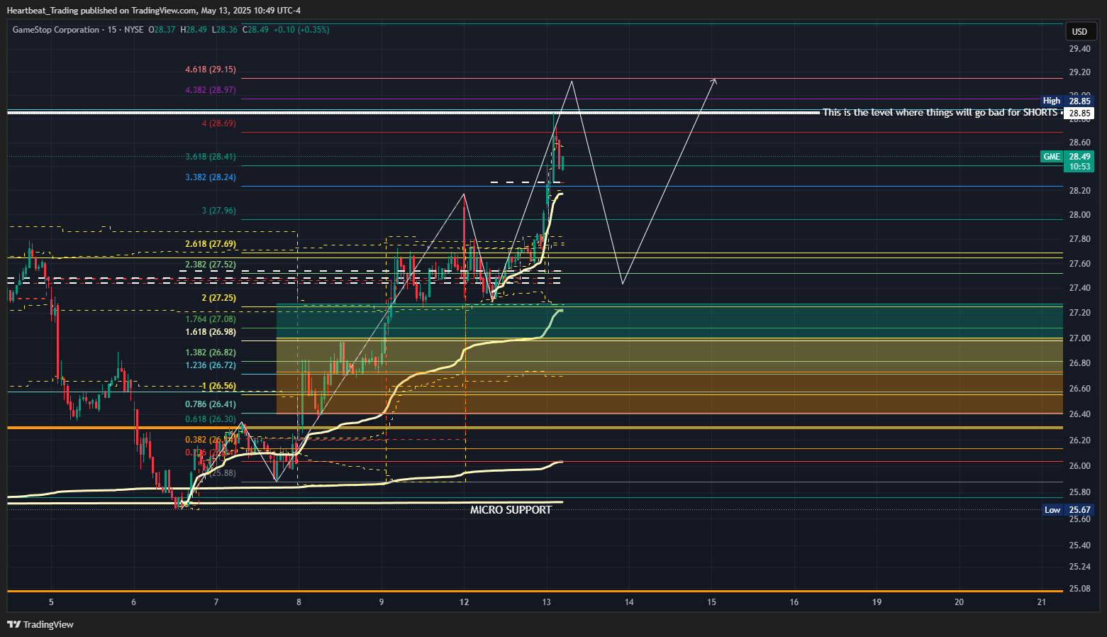 BATS:GME Chart Image by Heartbeat_Trading