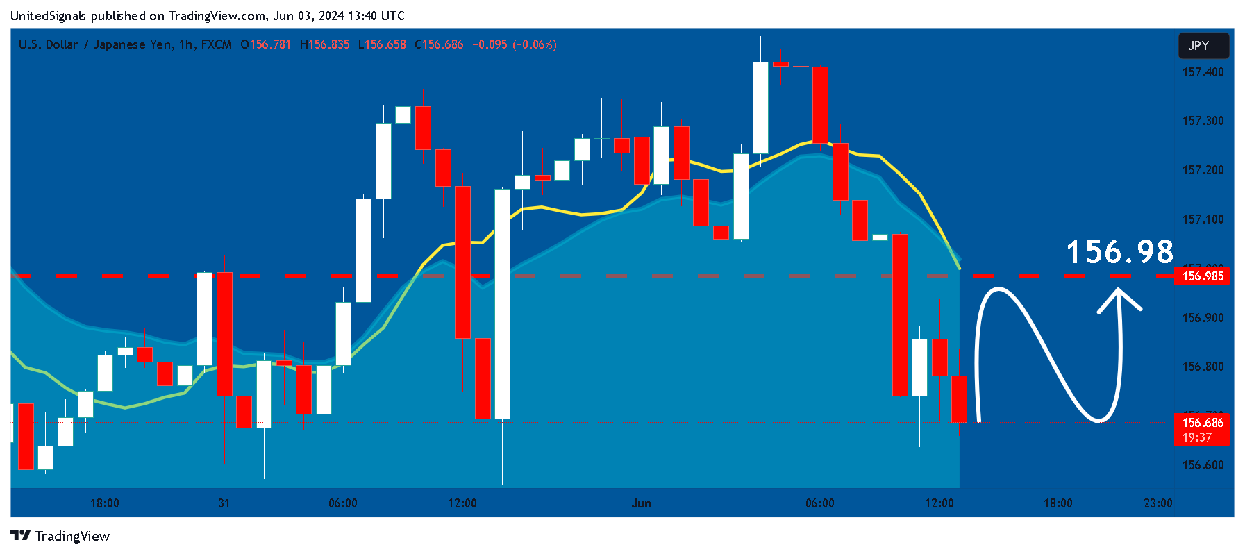 FX:USDJPY Chart Image by UnitedSignals