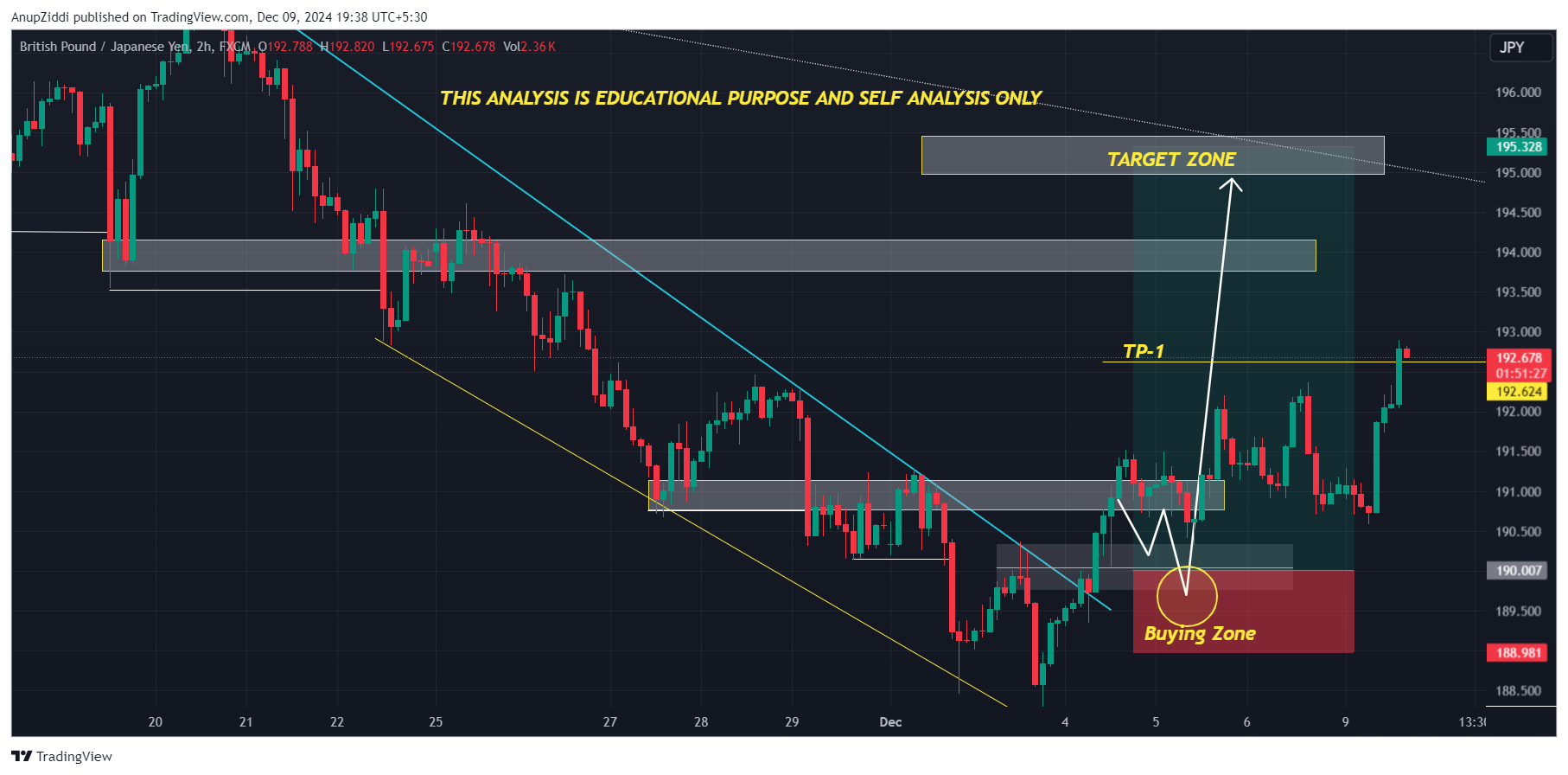 FX:GBPJPY Chart Image by AnupZiddi