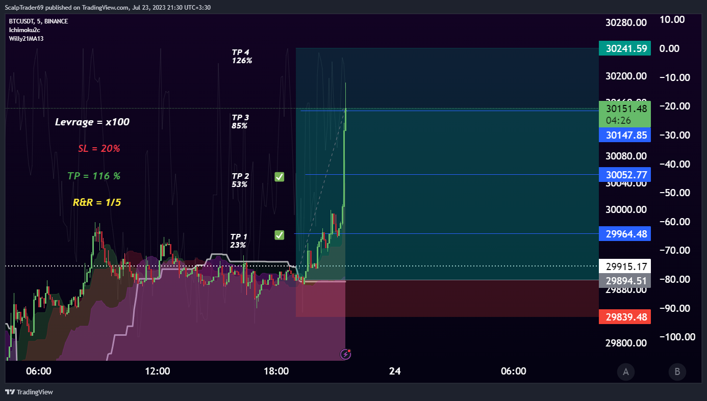 BINANCE:BTCUSDT Chart Image by HesamUNT