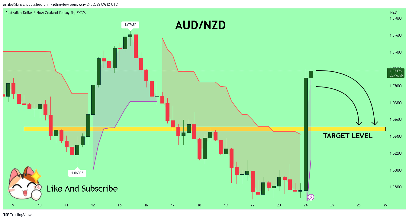 FX:AUDNZD Chart Image by AnabelSignals